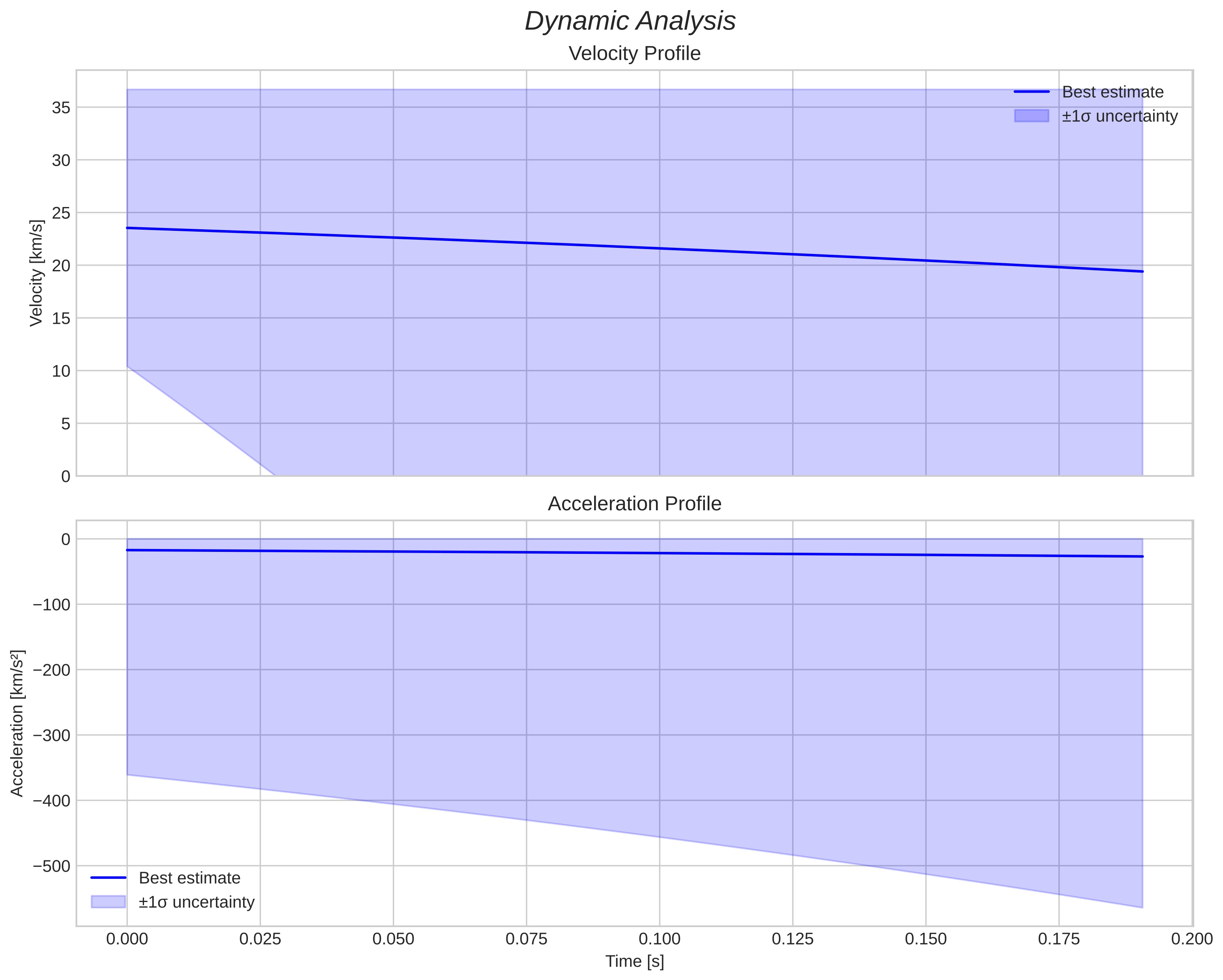 speed and acceleration