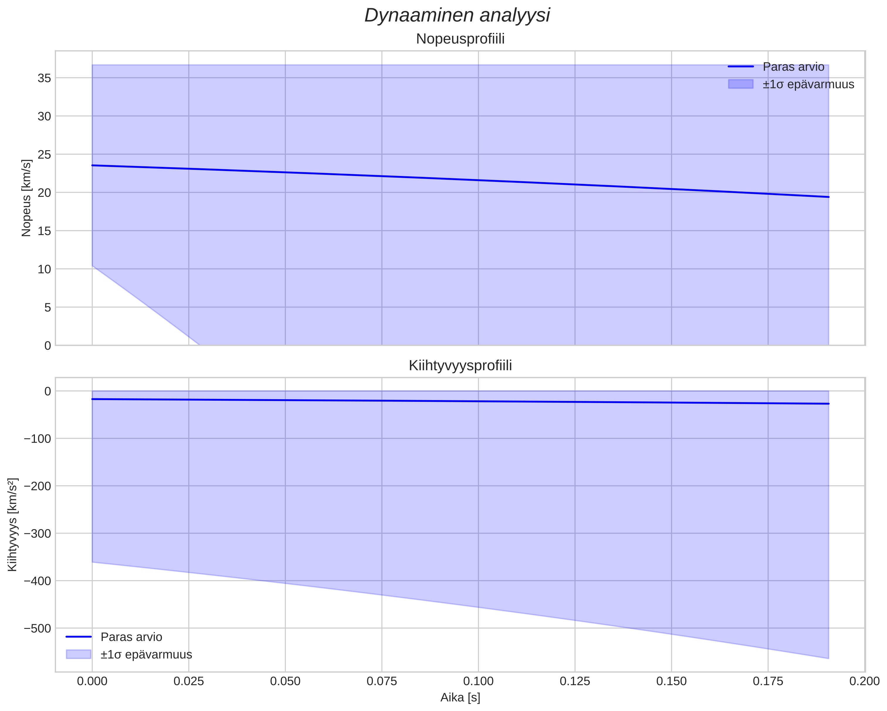 speed and acceleration