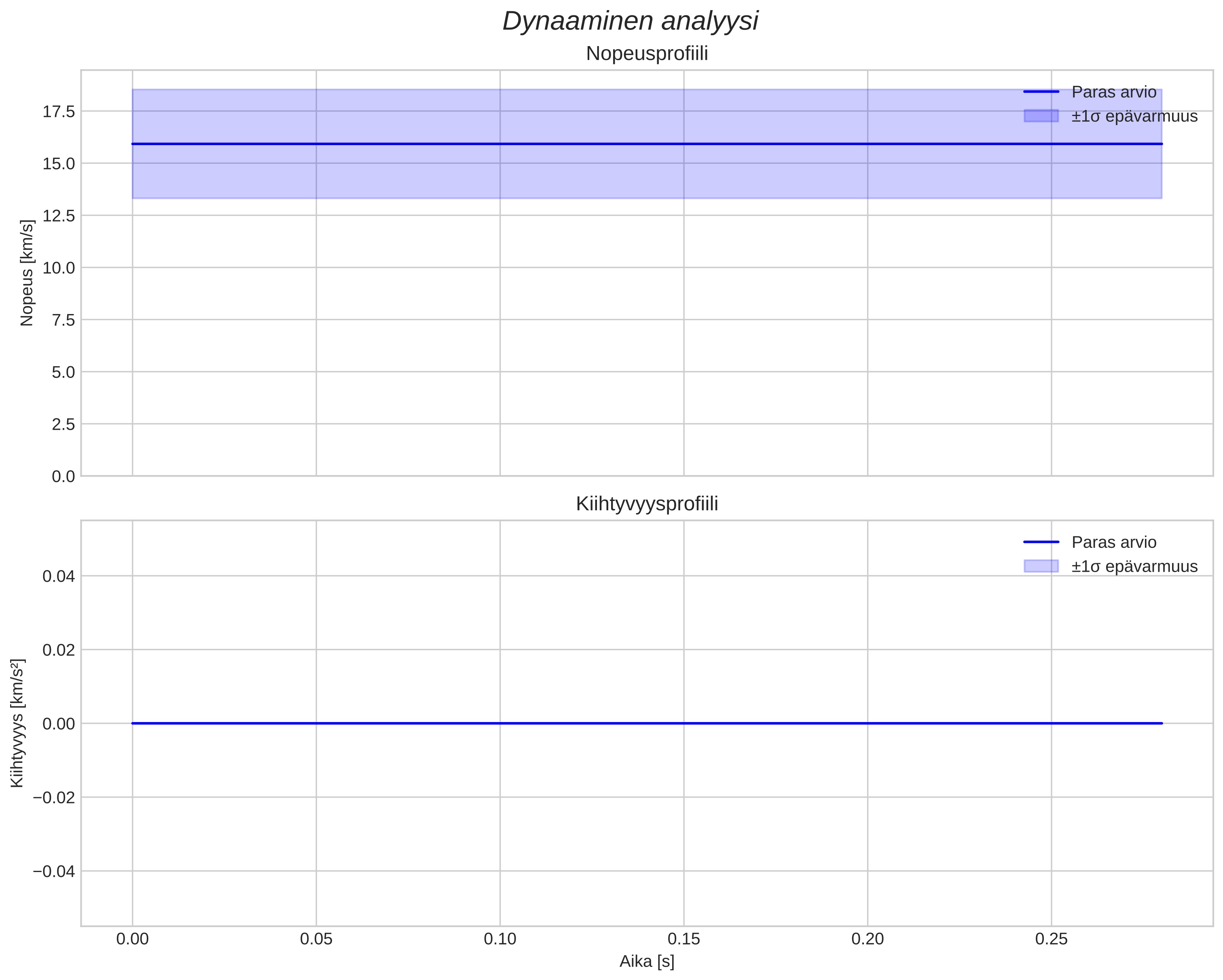 speed and acceleration
