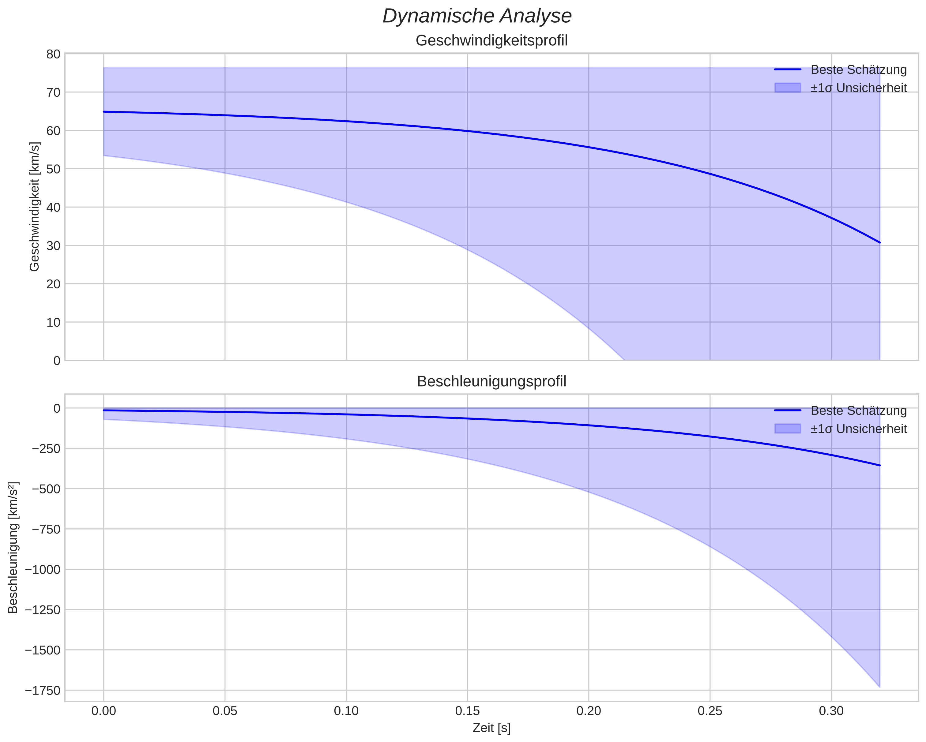 speed and acceleration