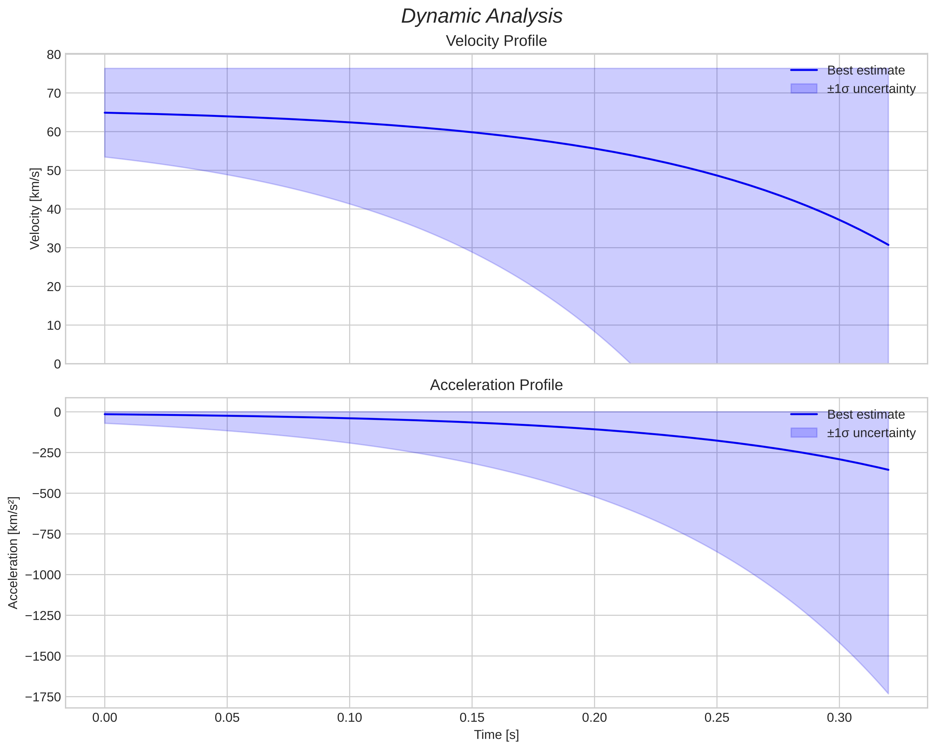 speed and acceleration