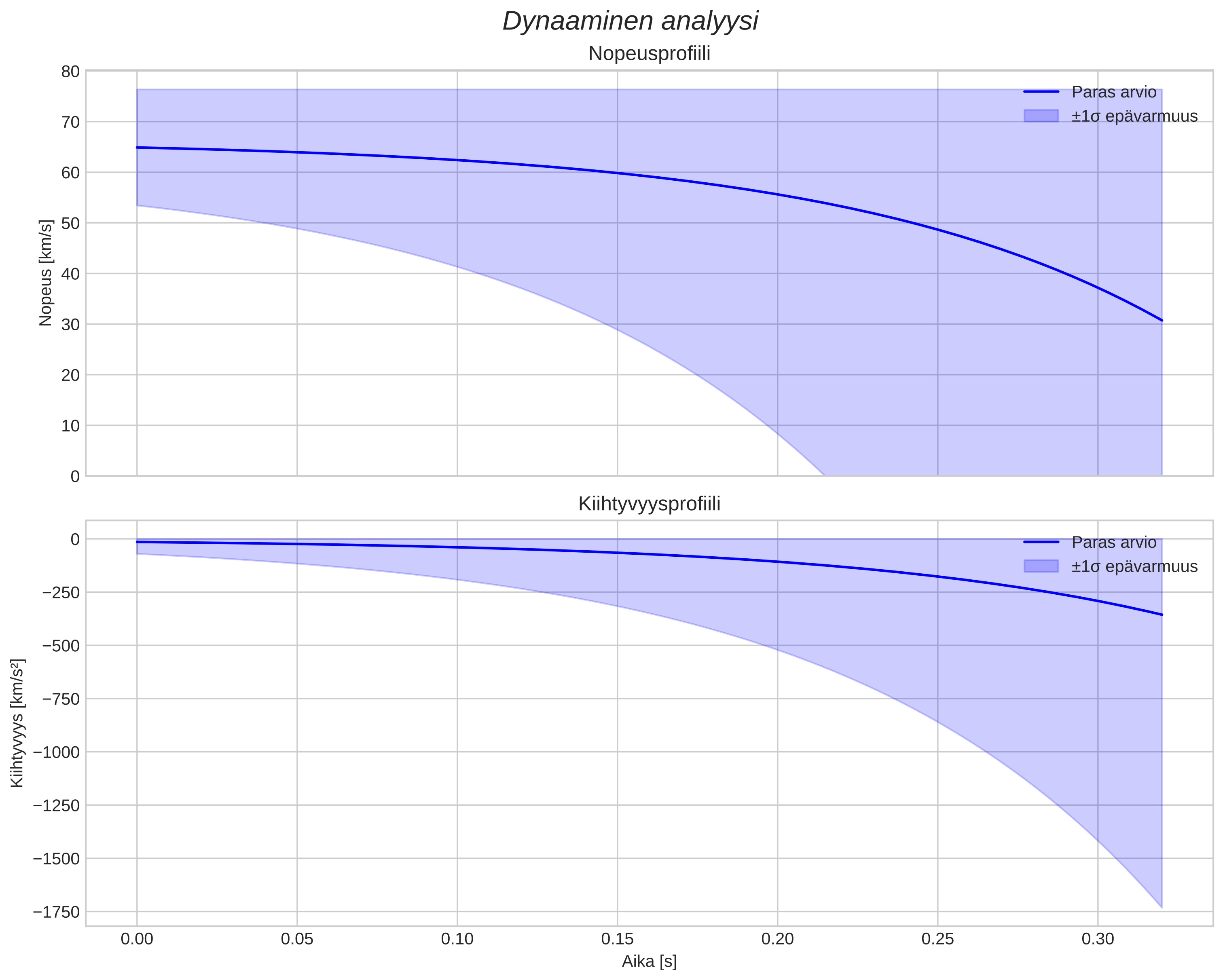 speed and acceleration