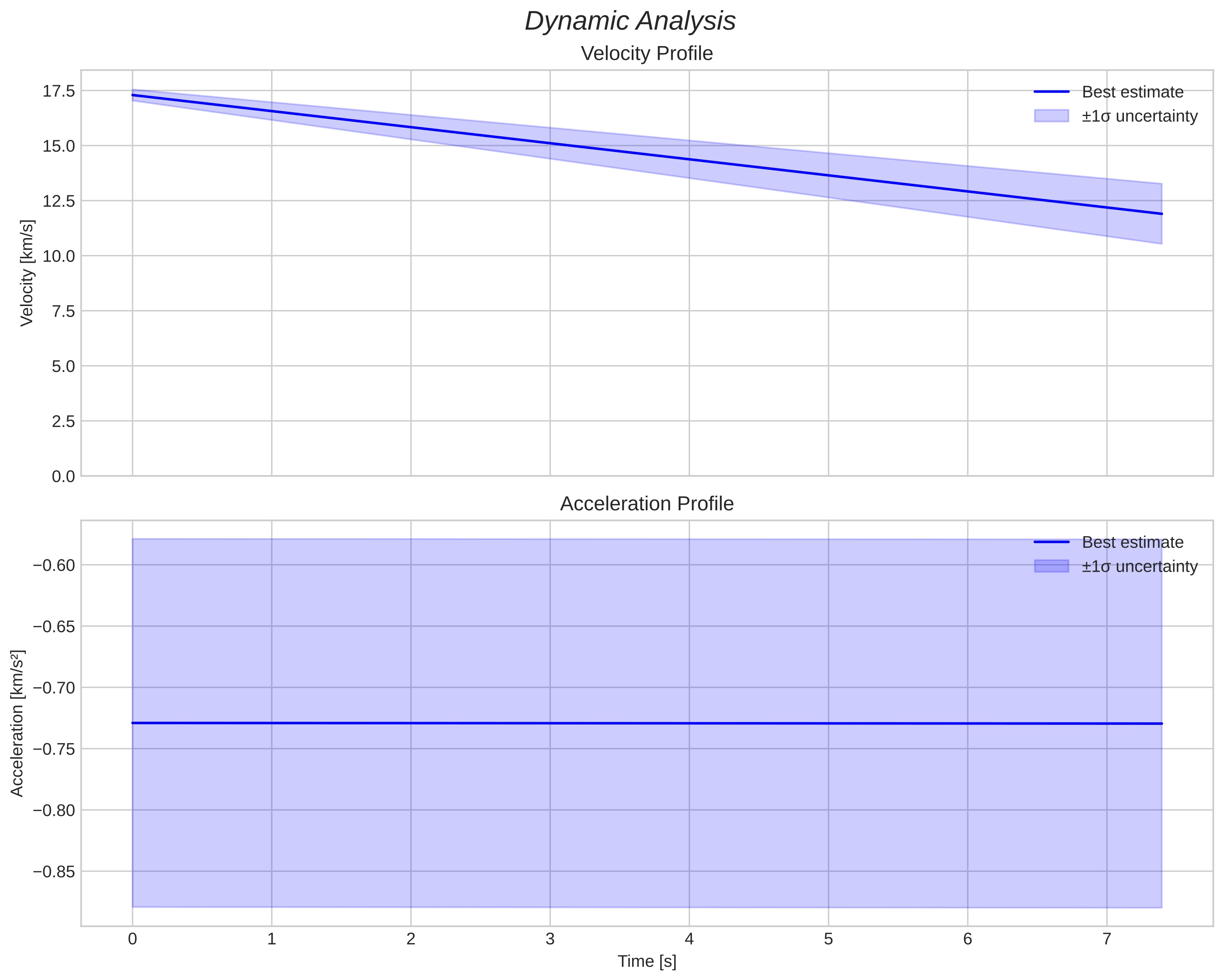 speed and acceleration