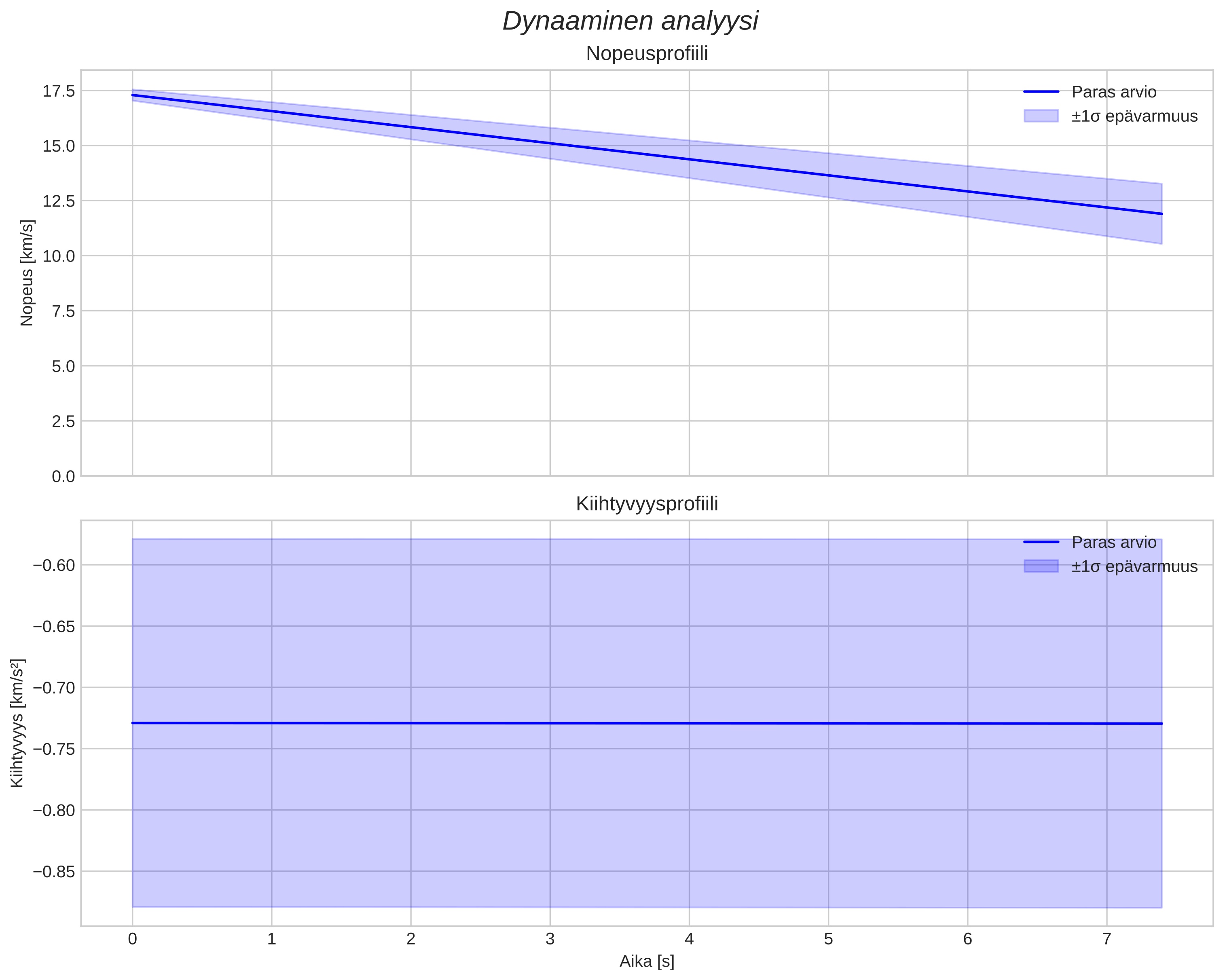 speed and acceleration