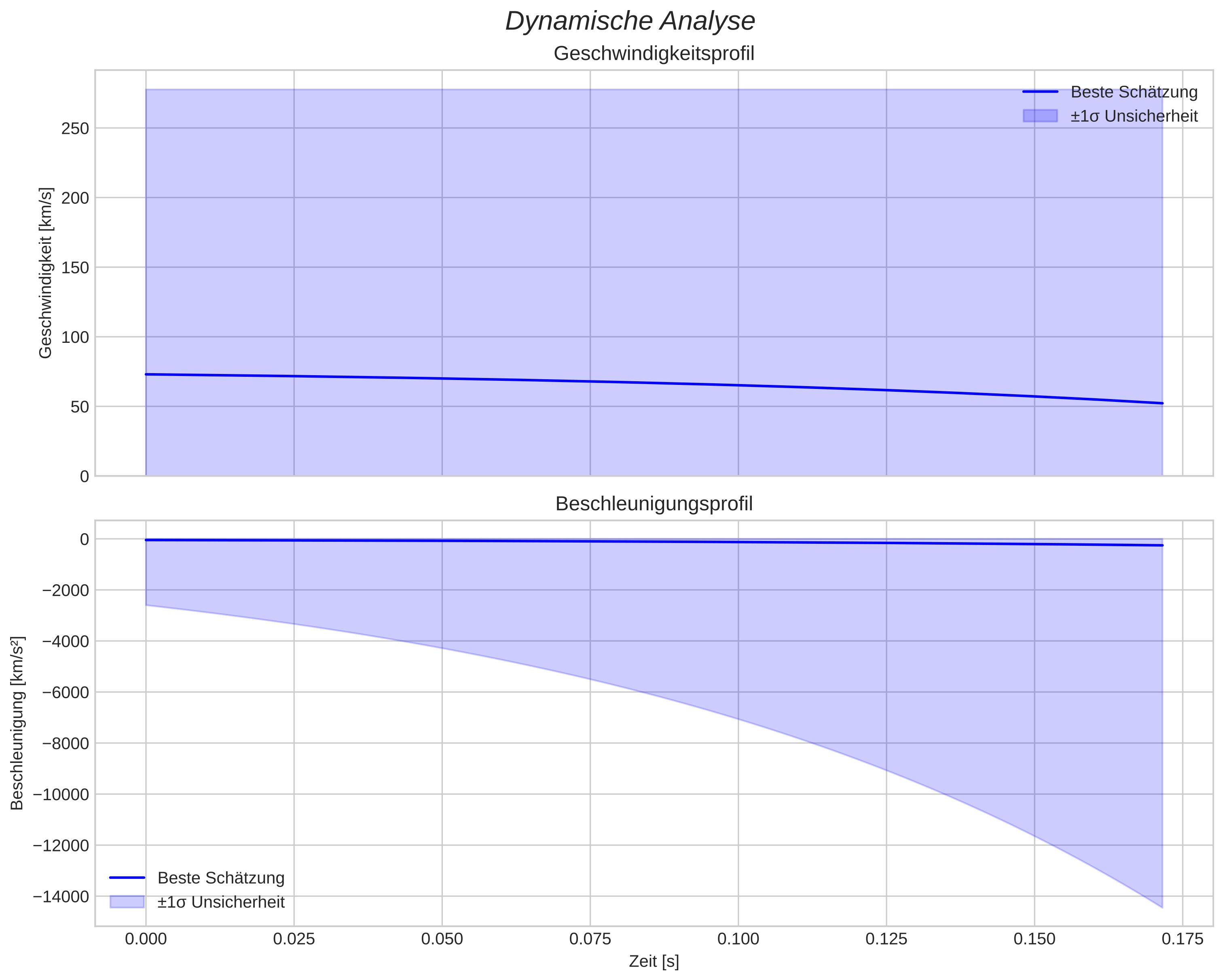 speed and acceleration