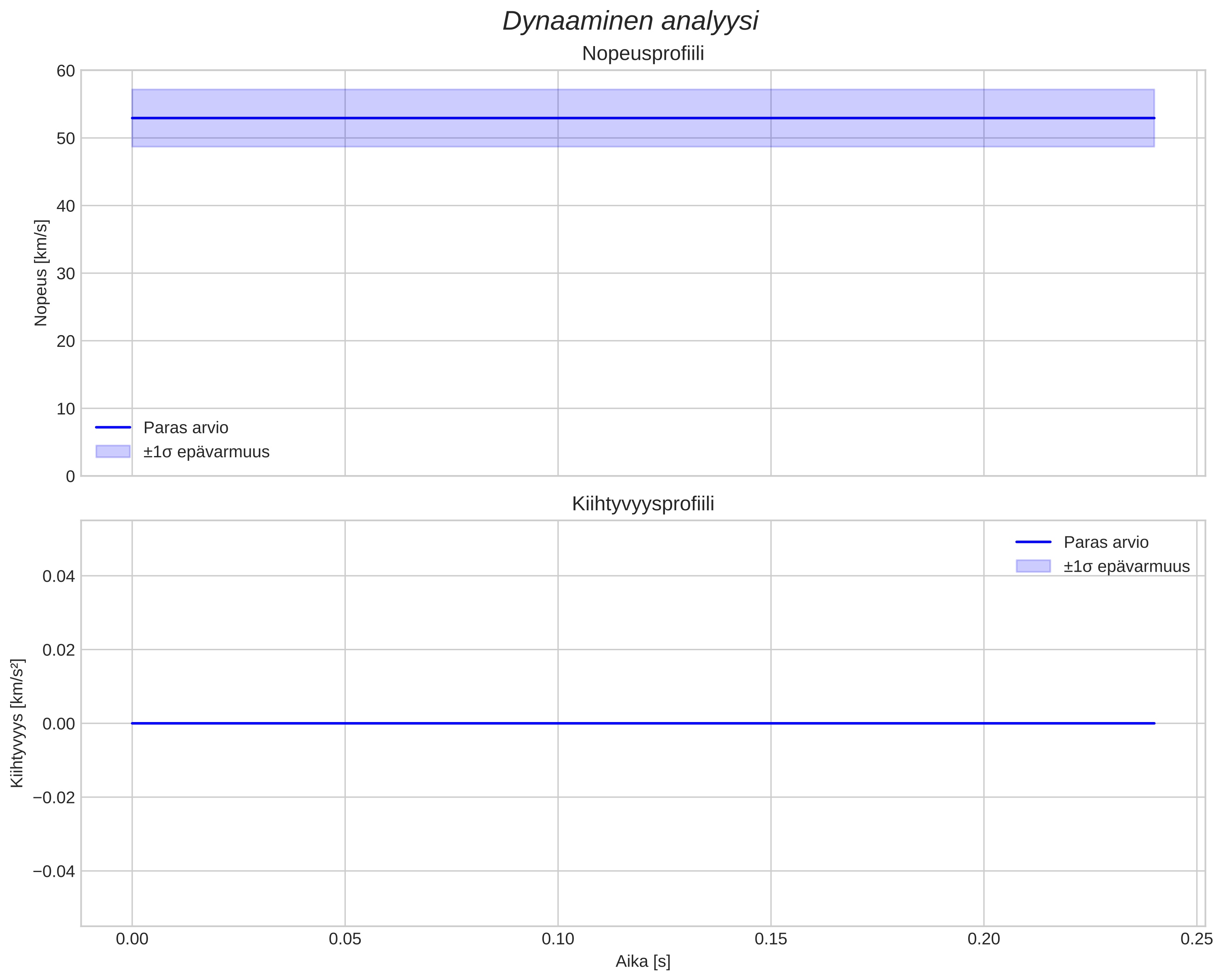 speed and acceleration