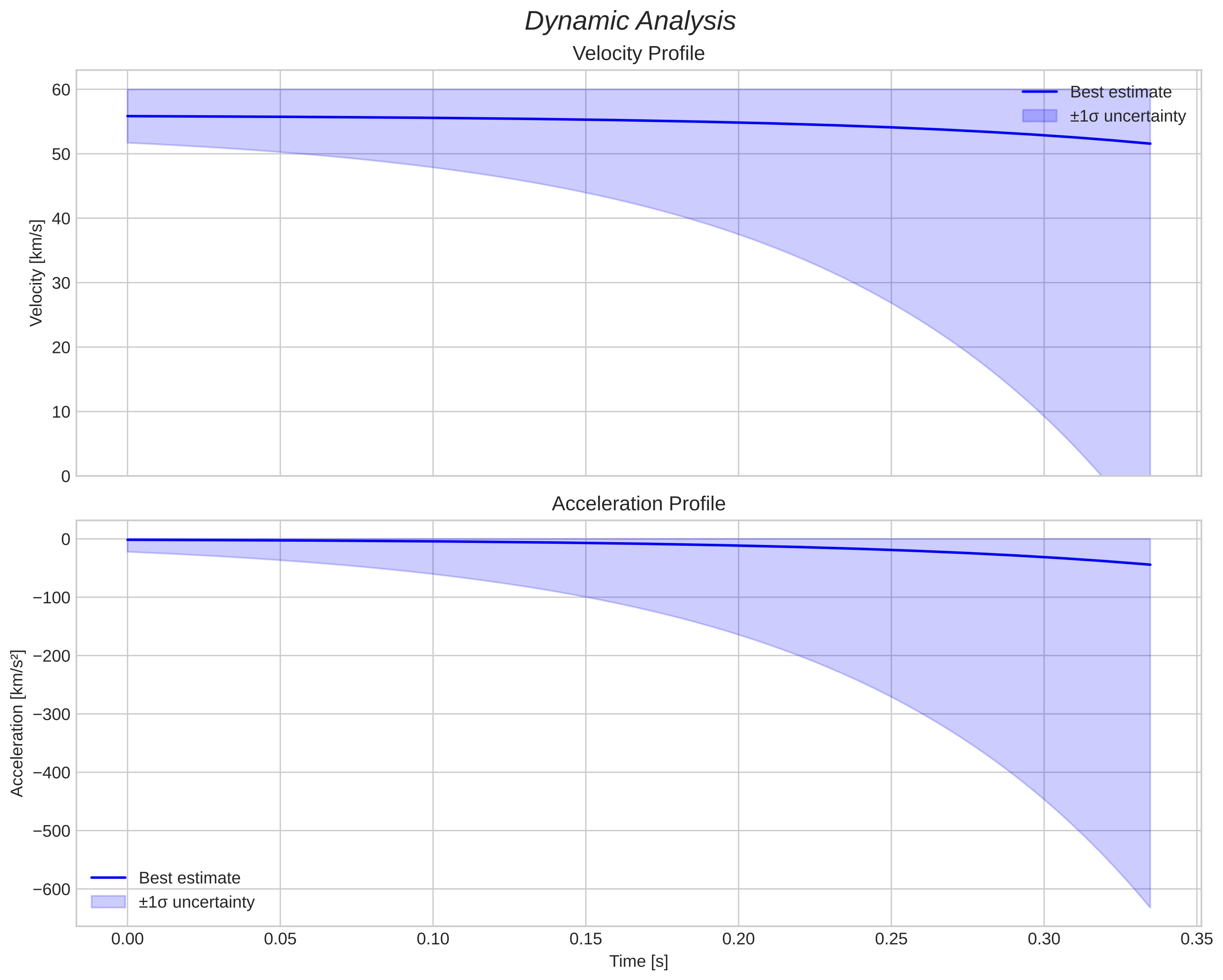 speed and acceleration