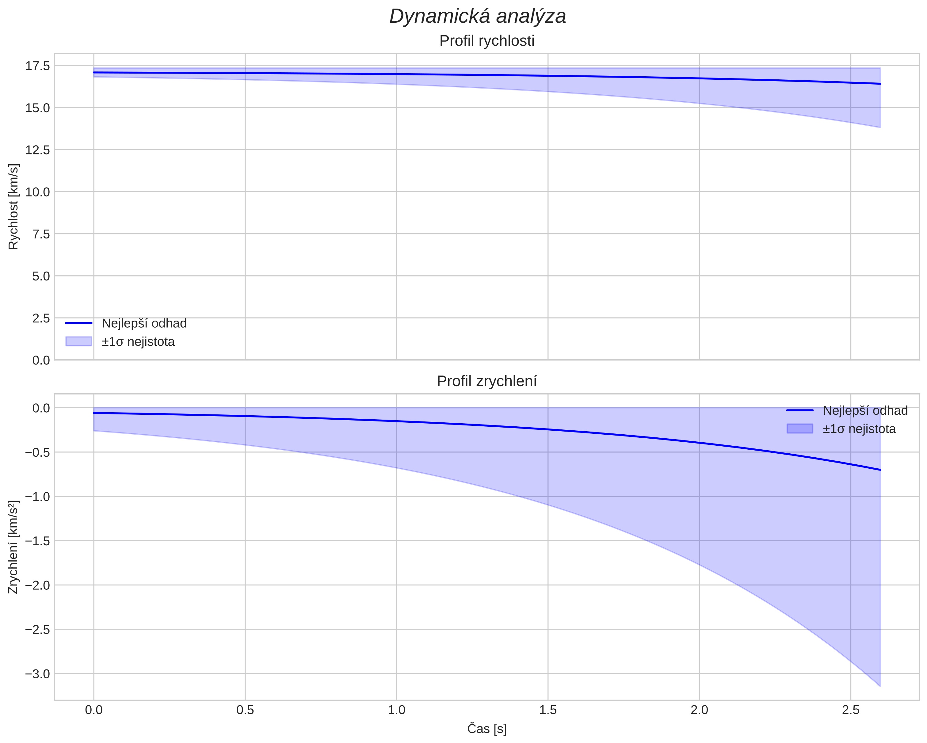 speed and acceleration