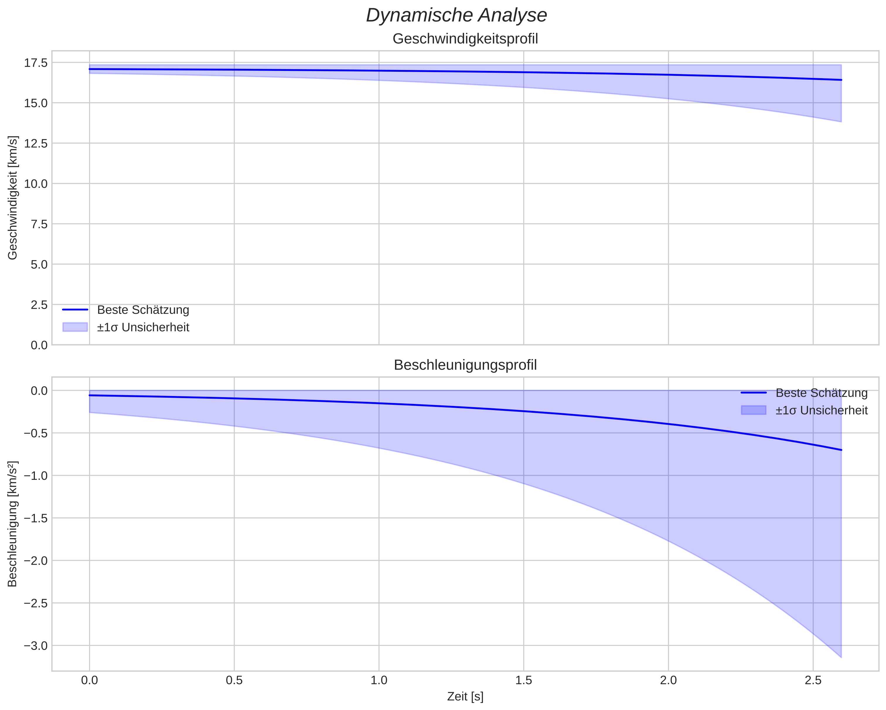 speed and acceleration
