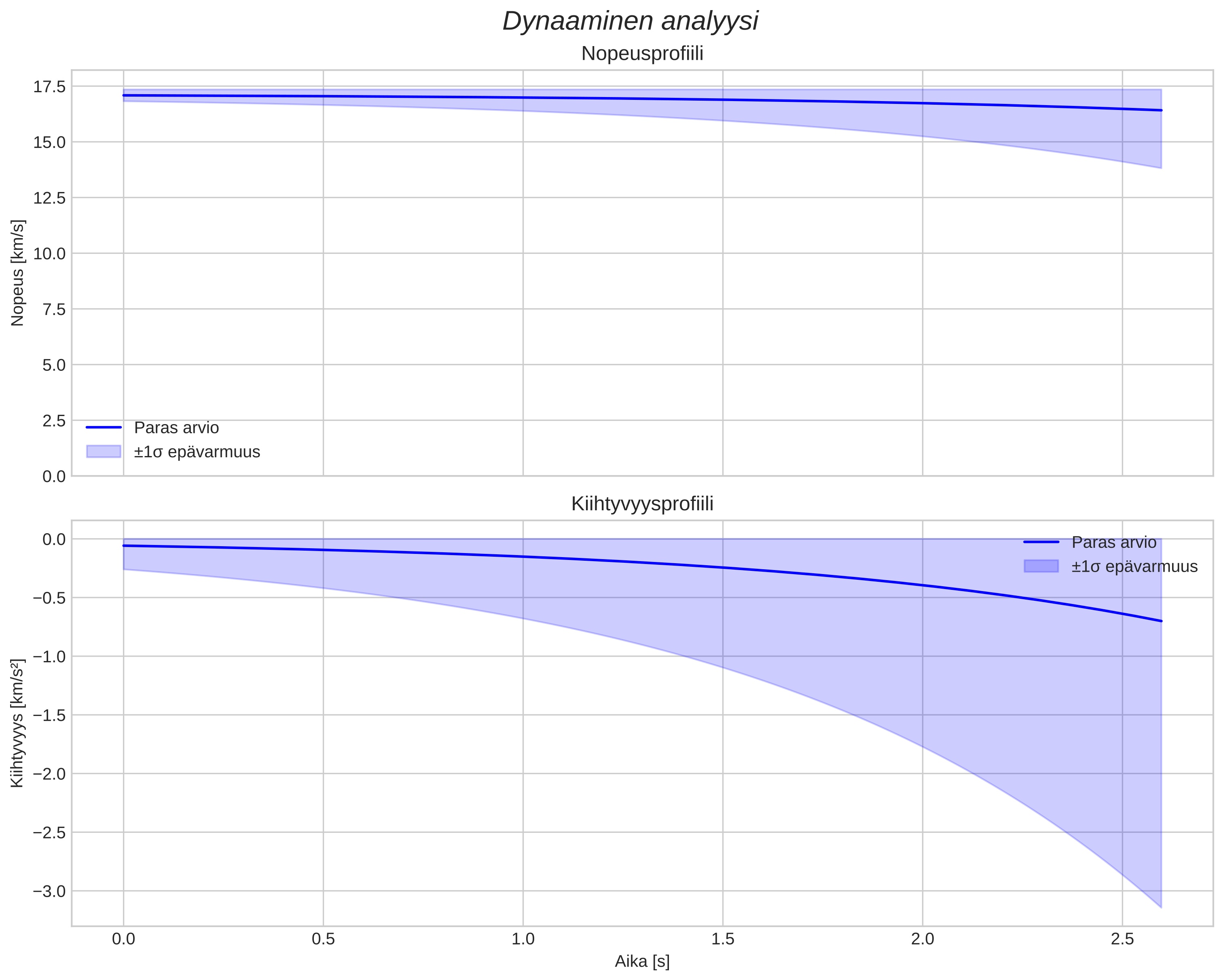 speed and acceleration