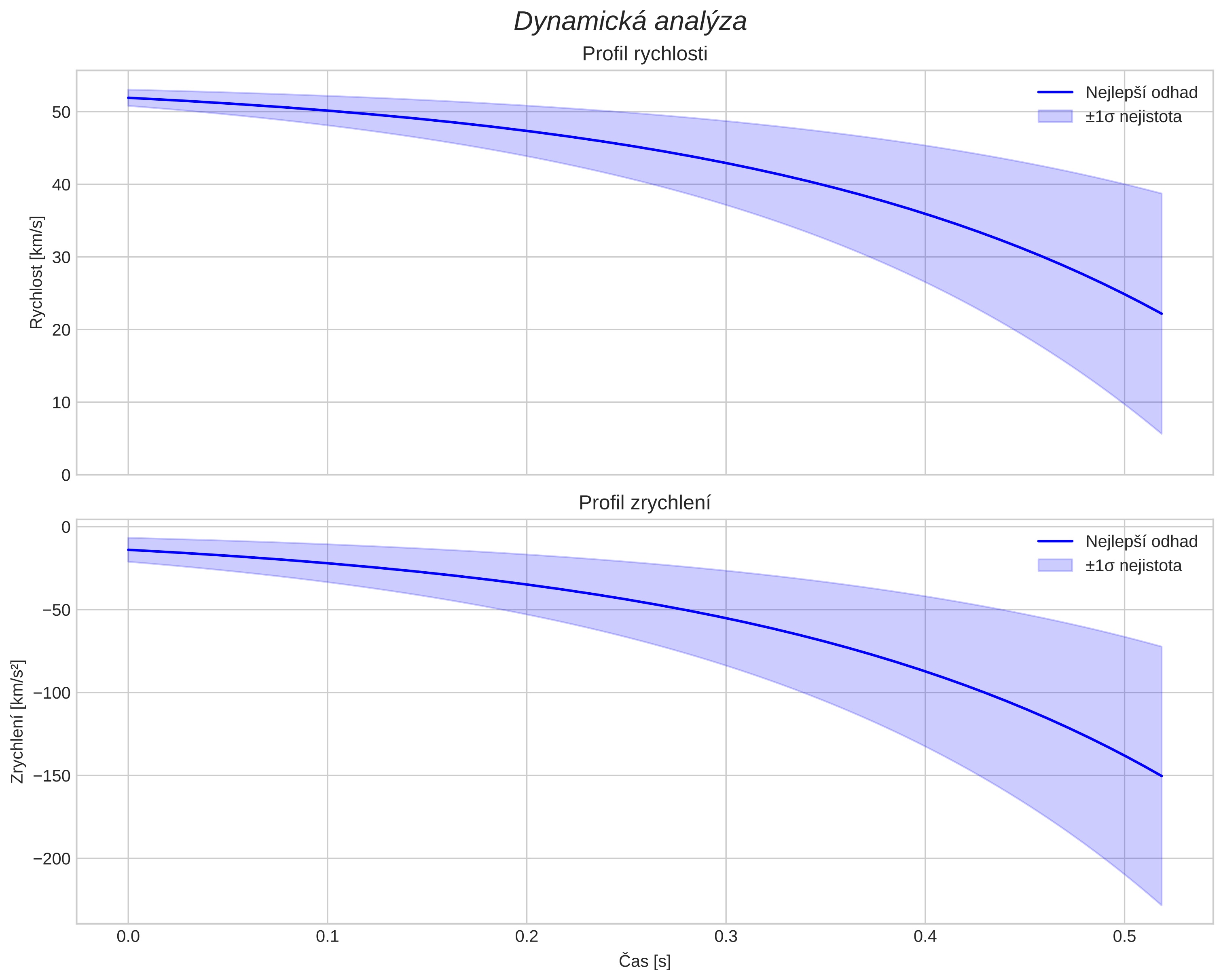 speed and acceleration