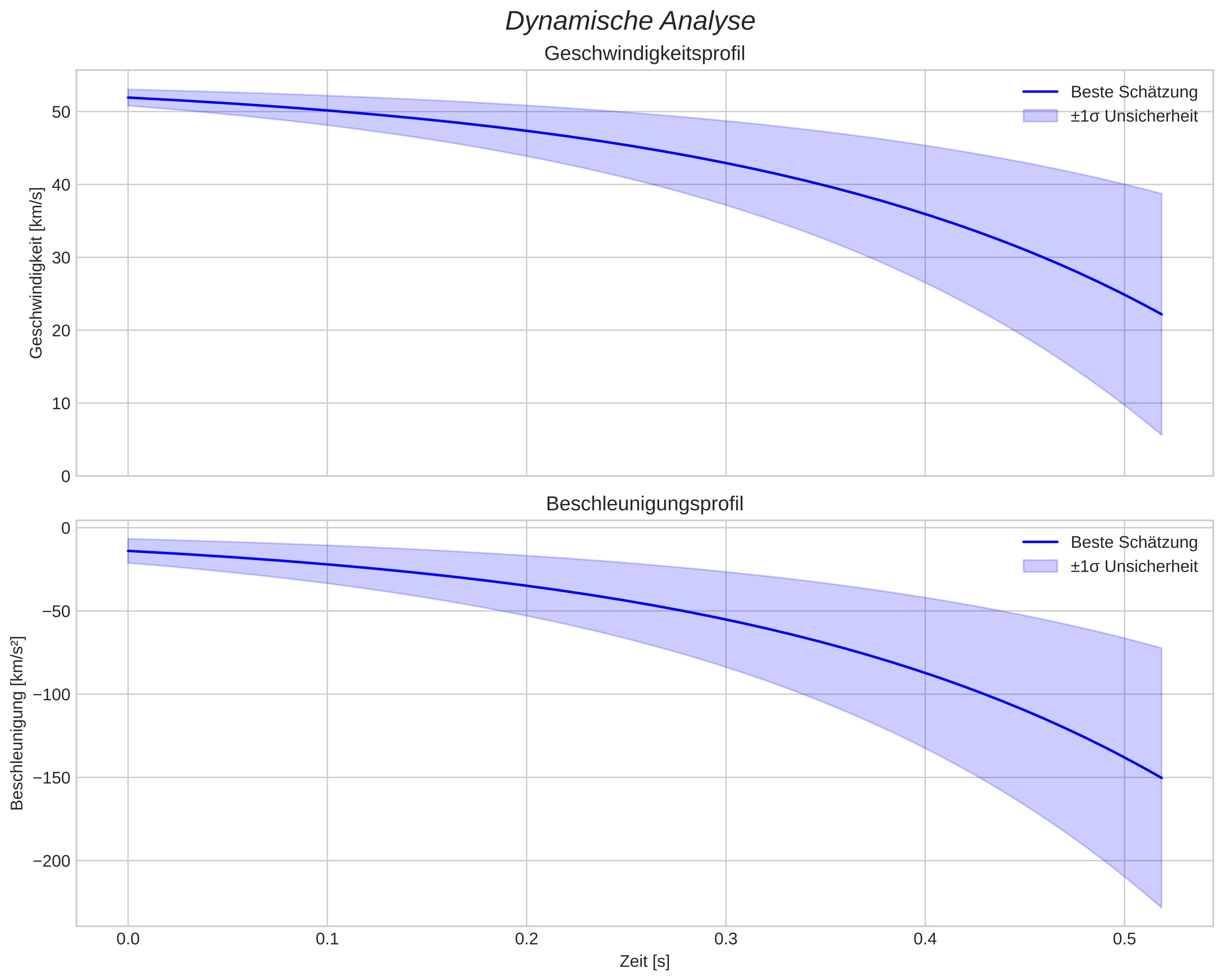 speed and acceleration