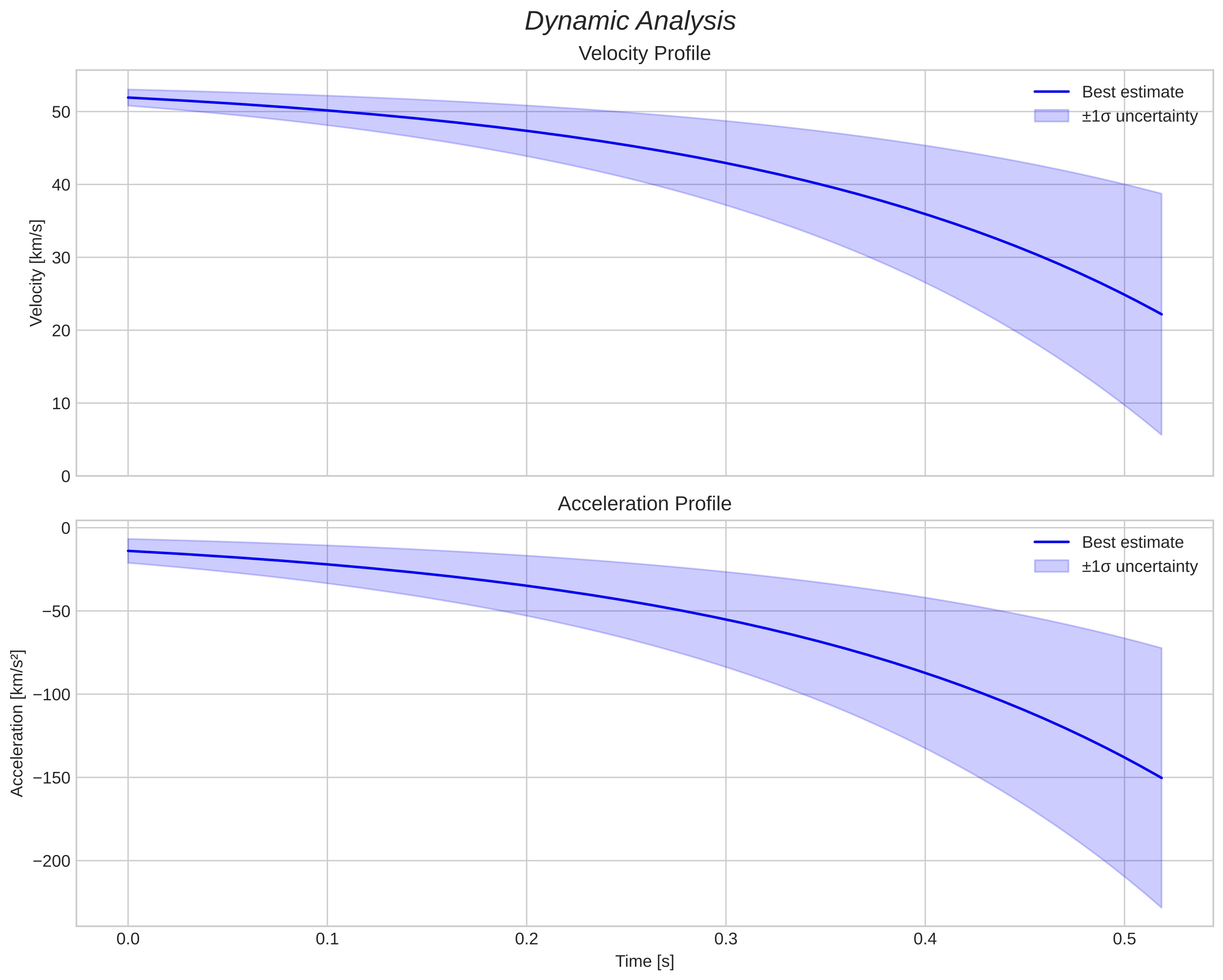 speed and acceleration