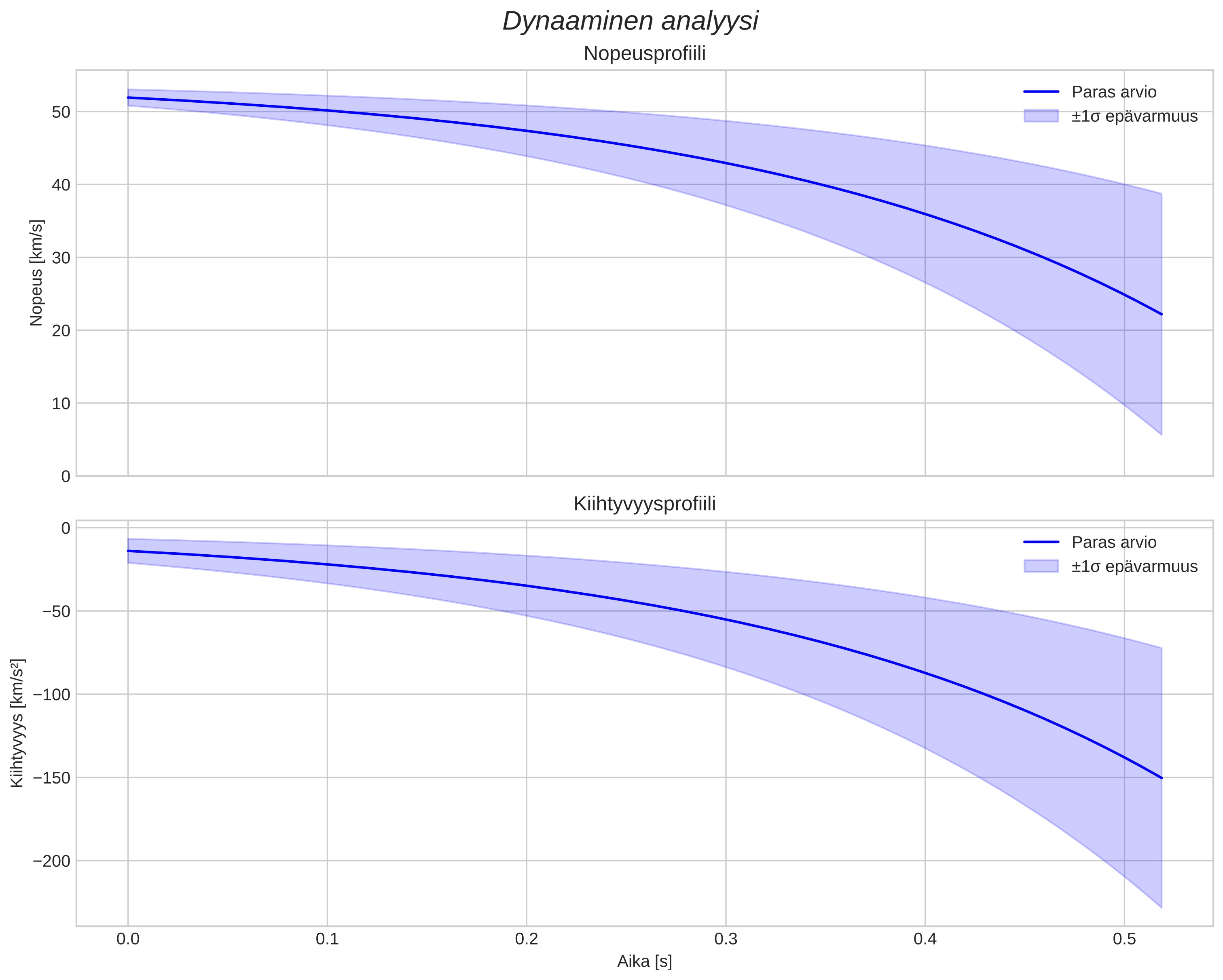 speed and acceleration