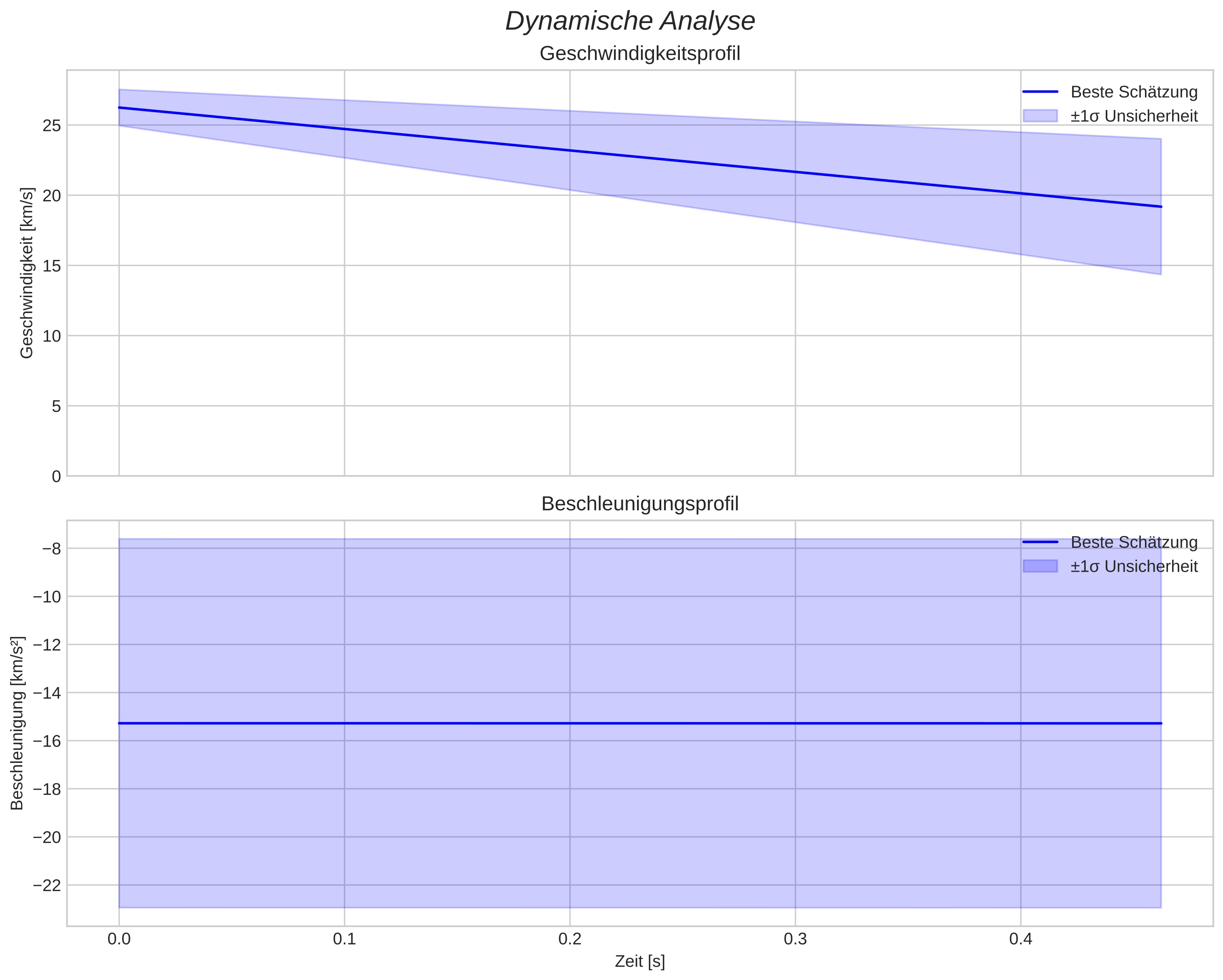 speed and acceleration