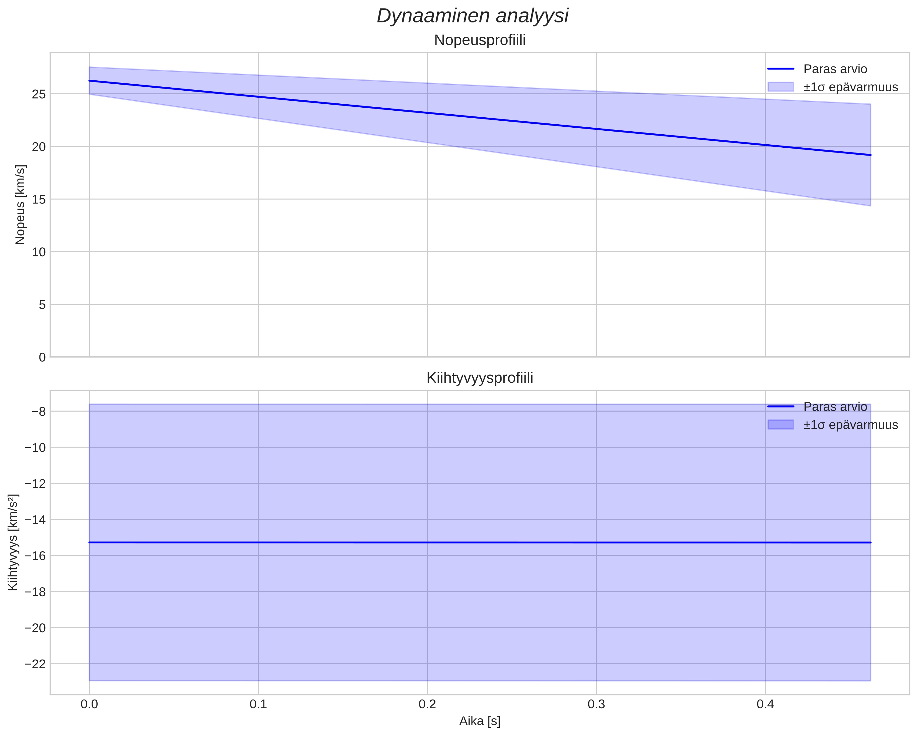 speed and acceleration