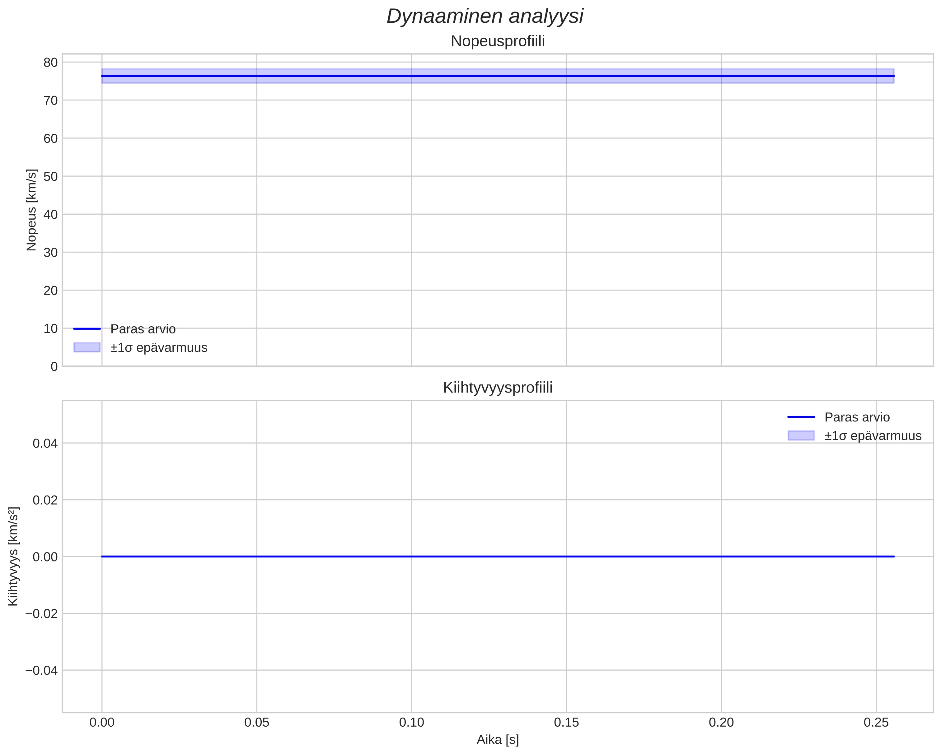 speed and acceleration