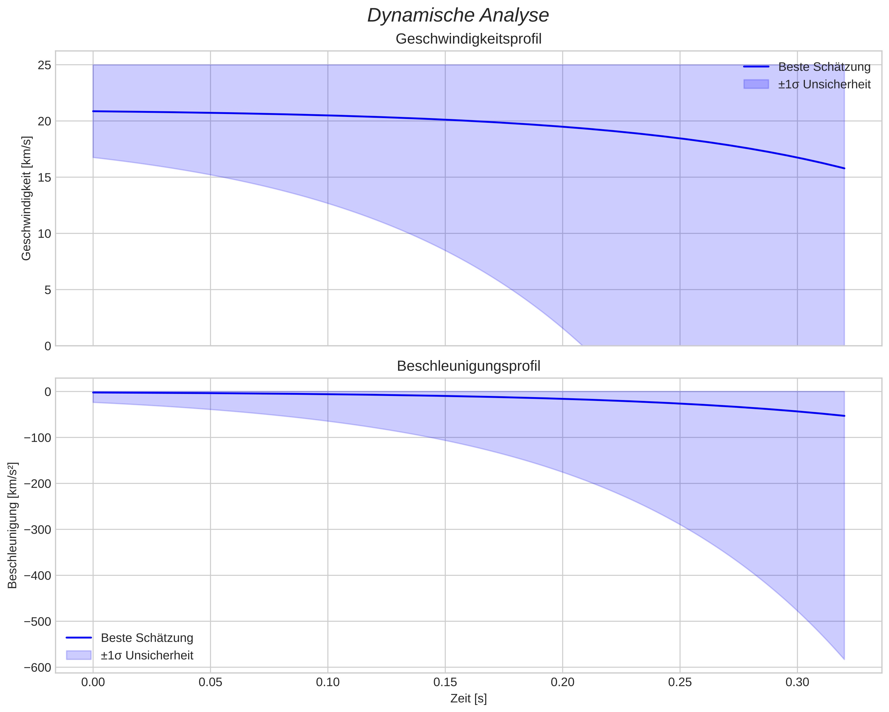 speed and acceleration