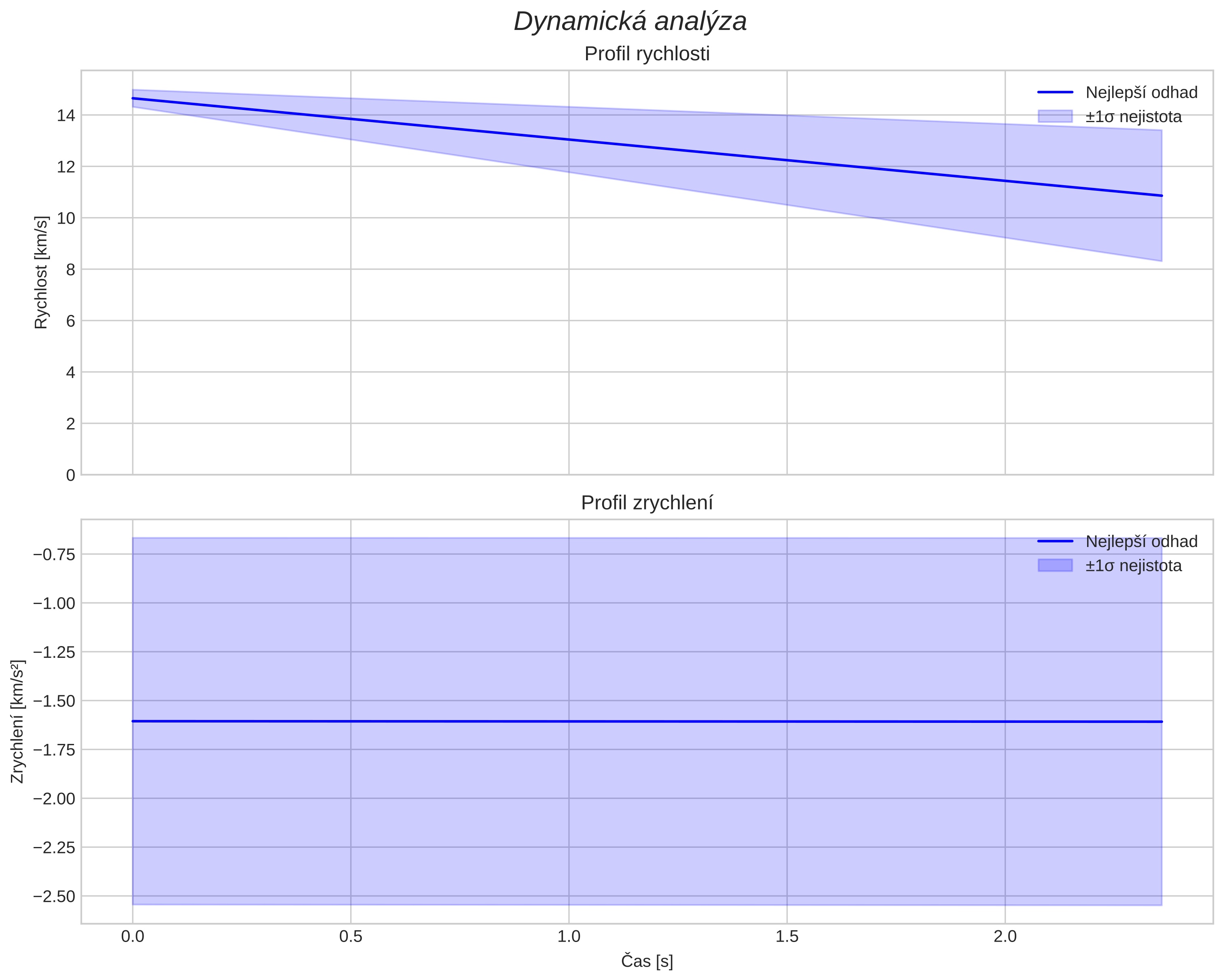 speed and acceleration