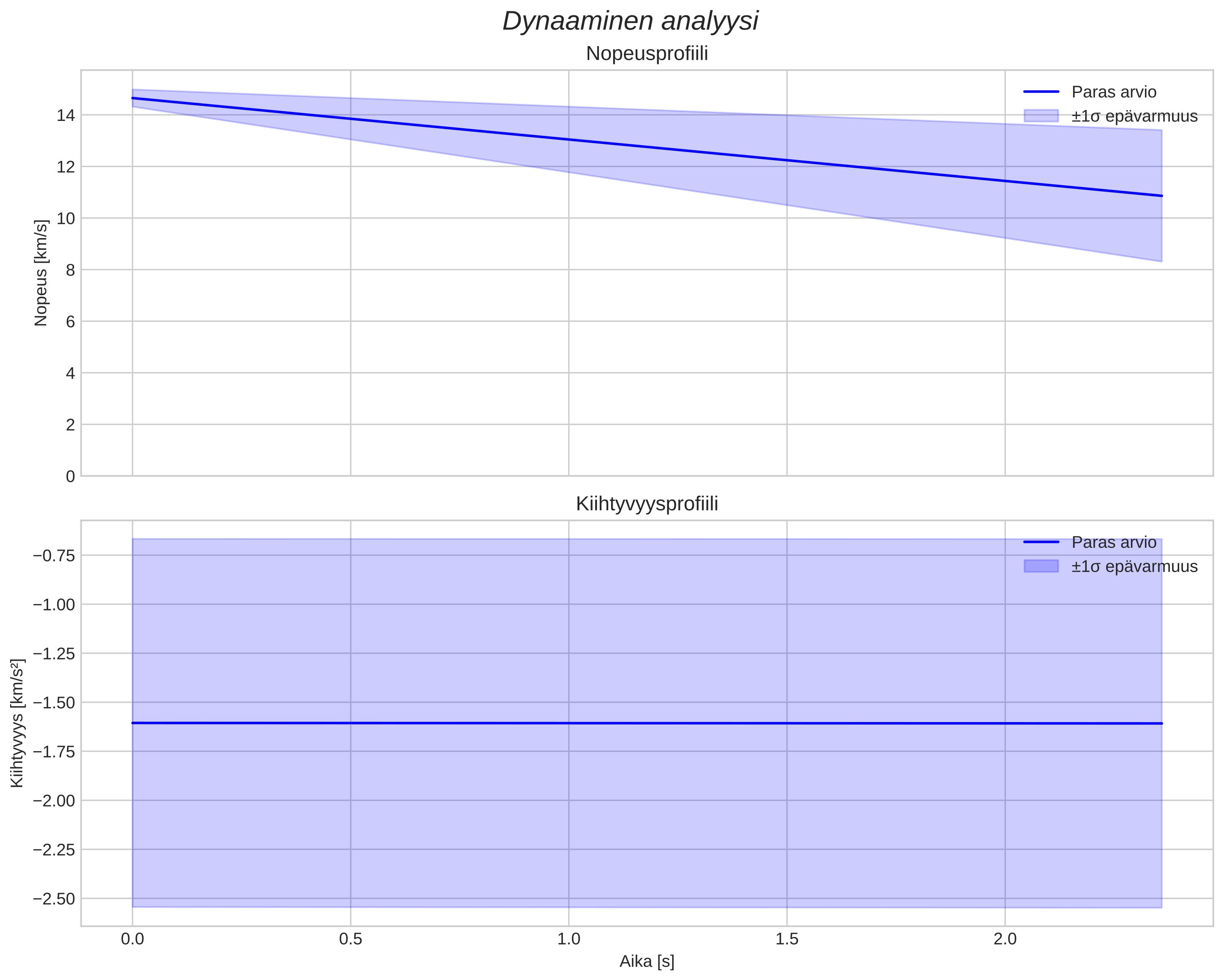 speed and acceleration