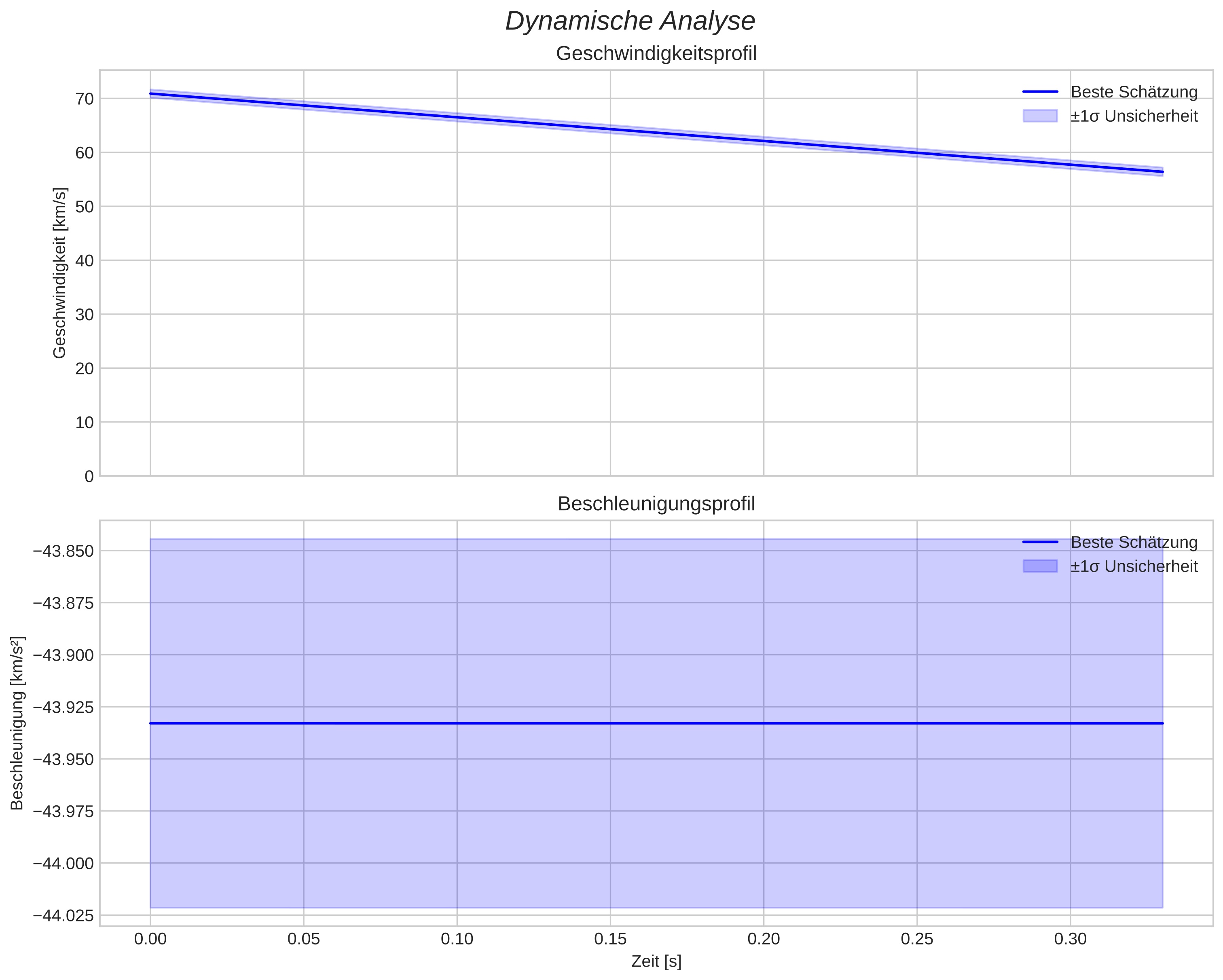 speed and acceleration