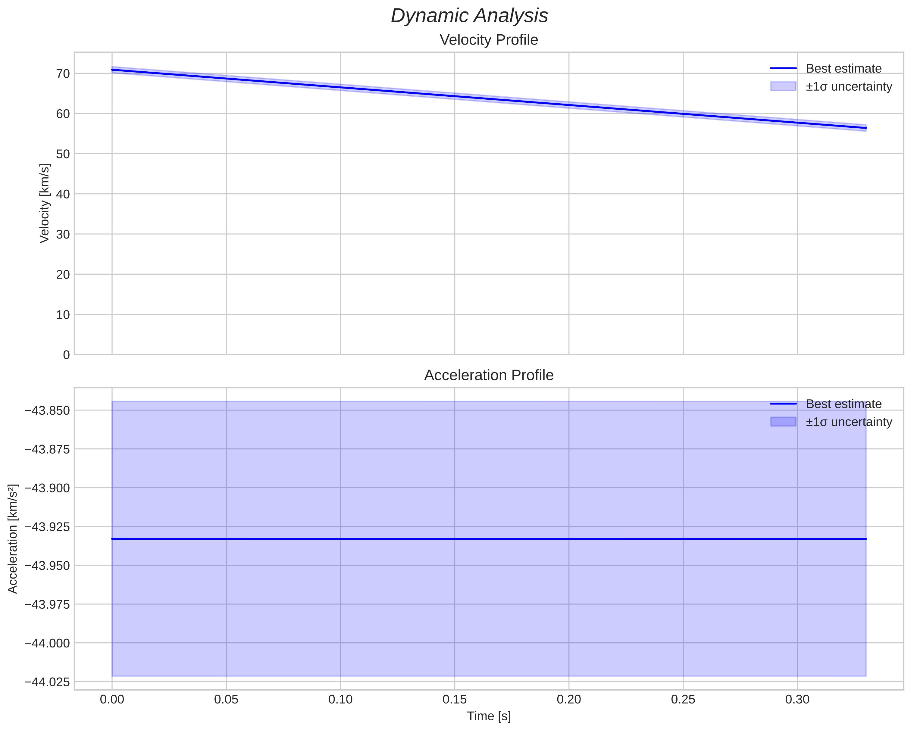 speed and acceleration
