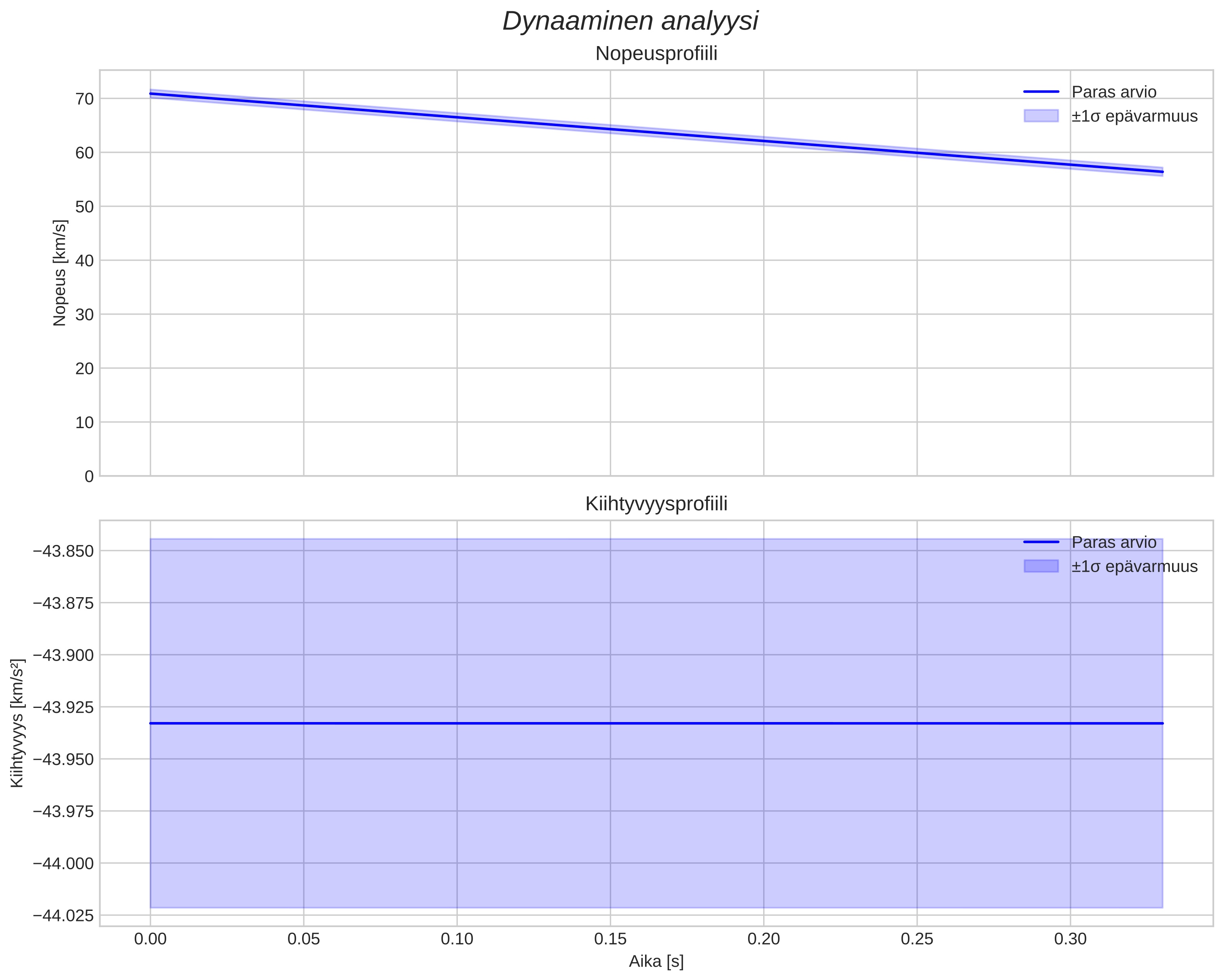 speed and acceleration