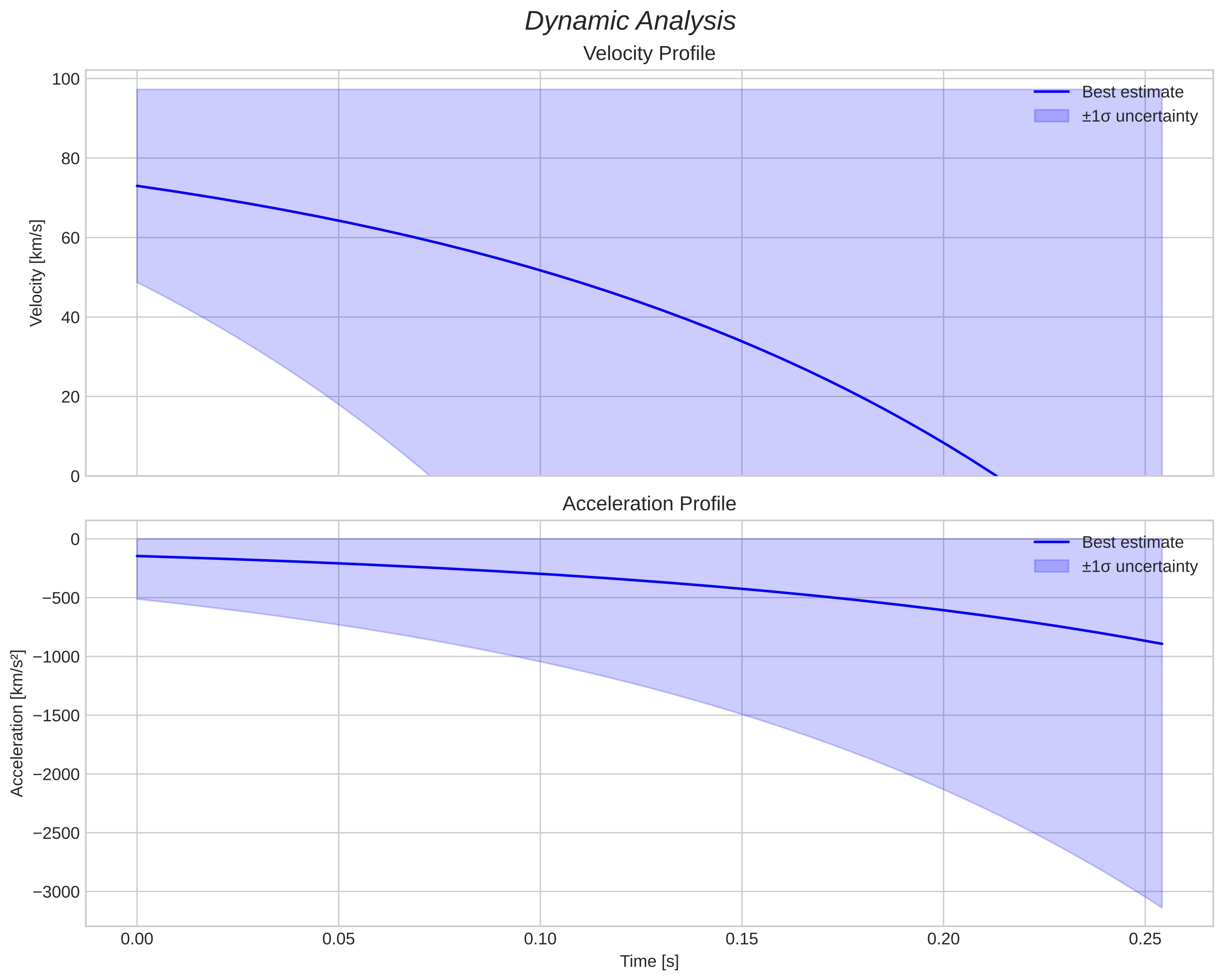 speed and acceleration