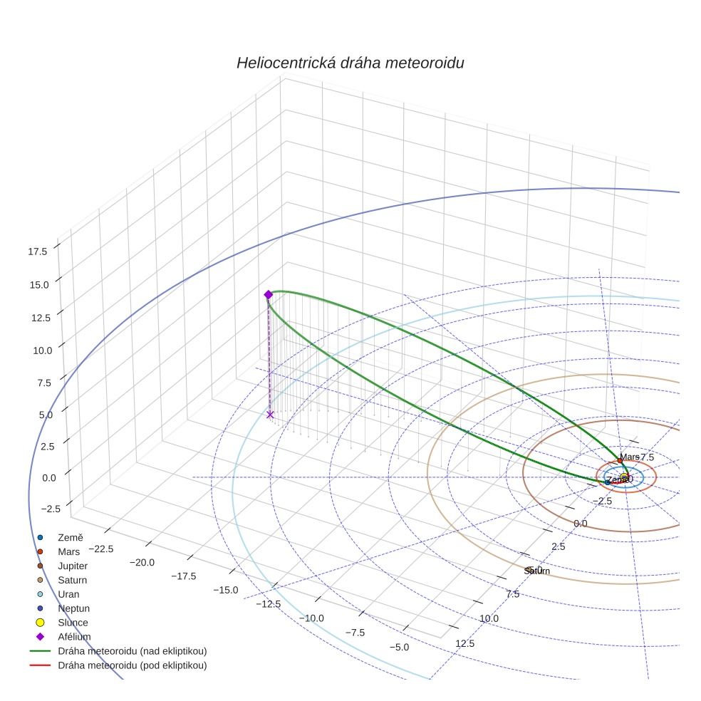 orbit plot