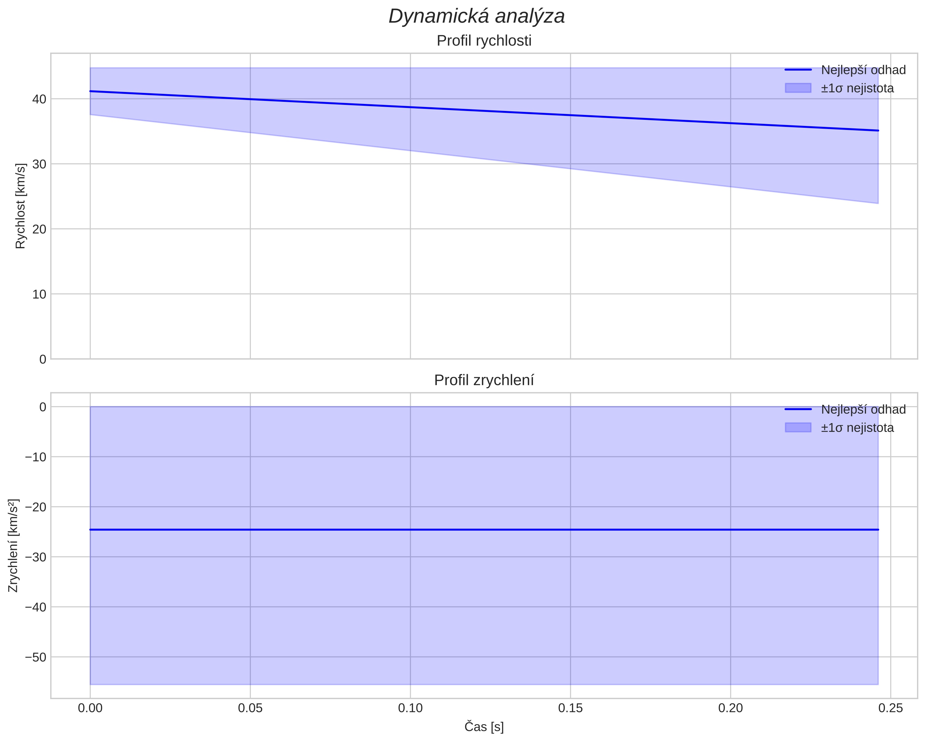 speed and acceleration