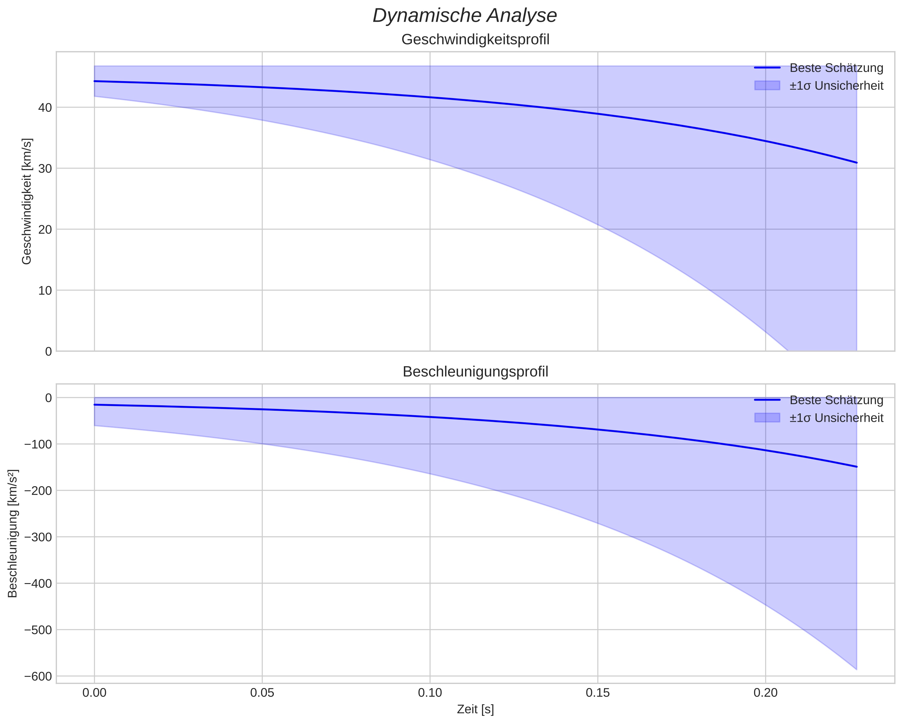 speed and acceleration