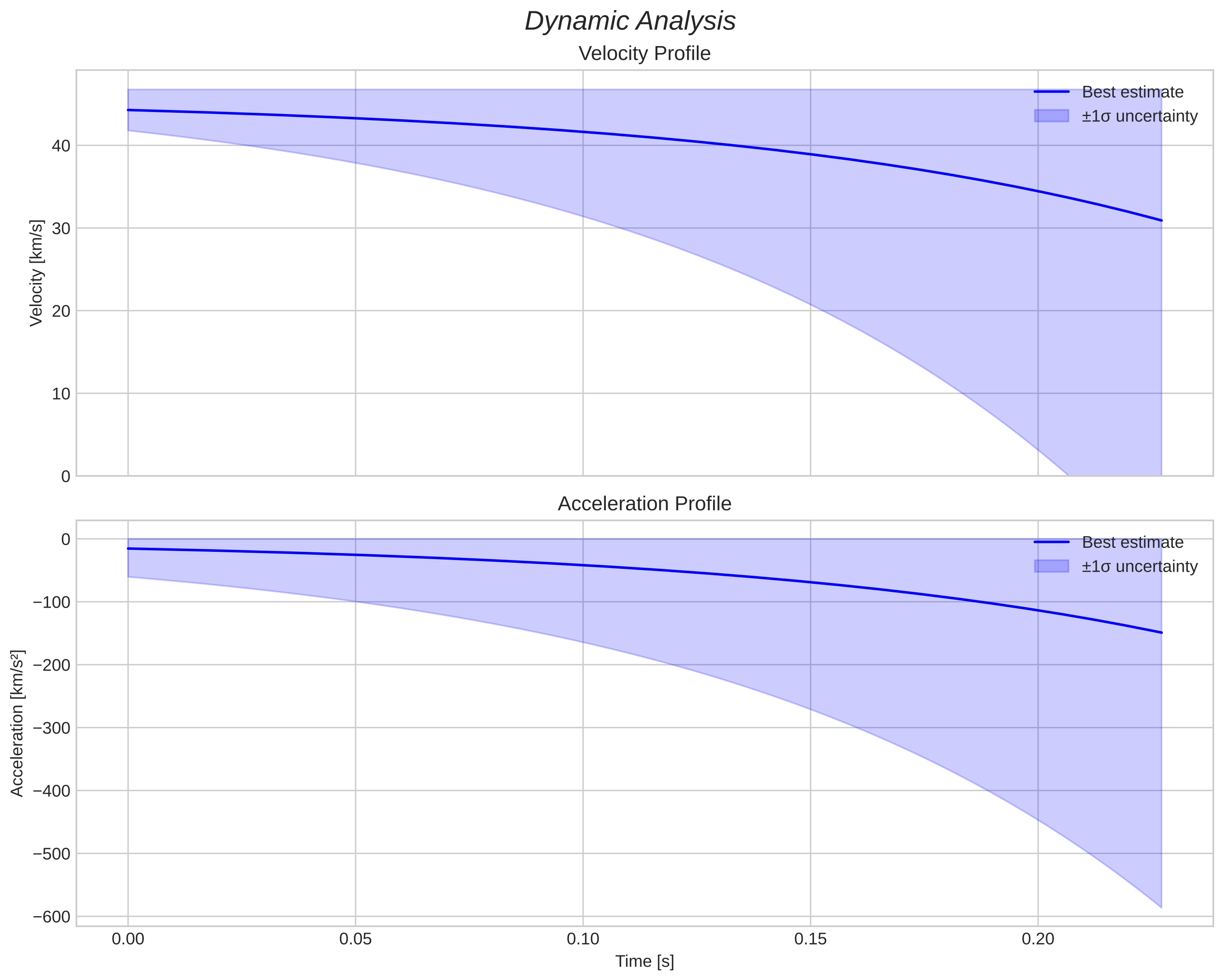 speed and acceleration