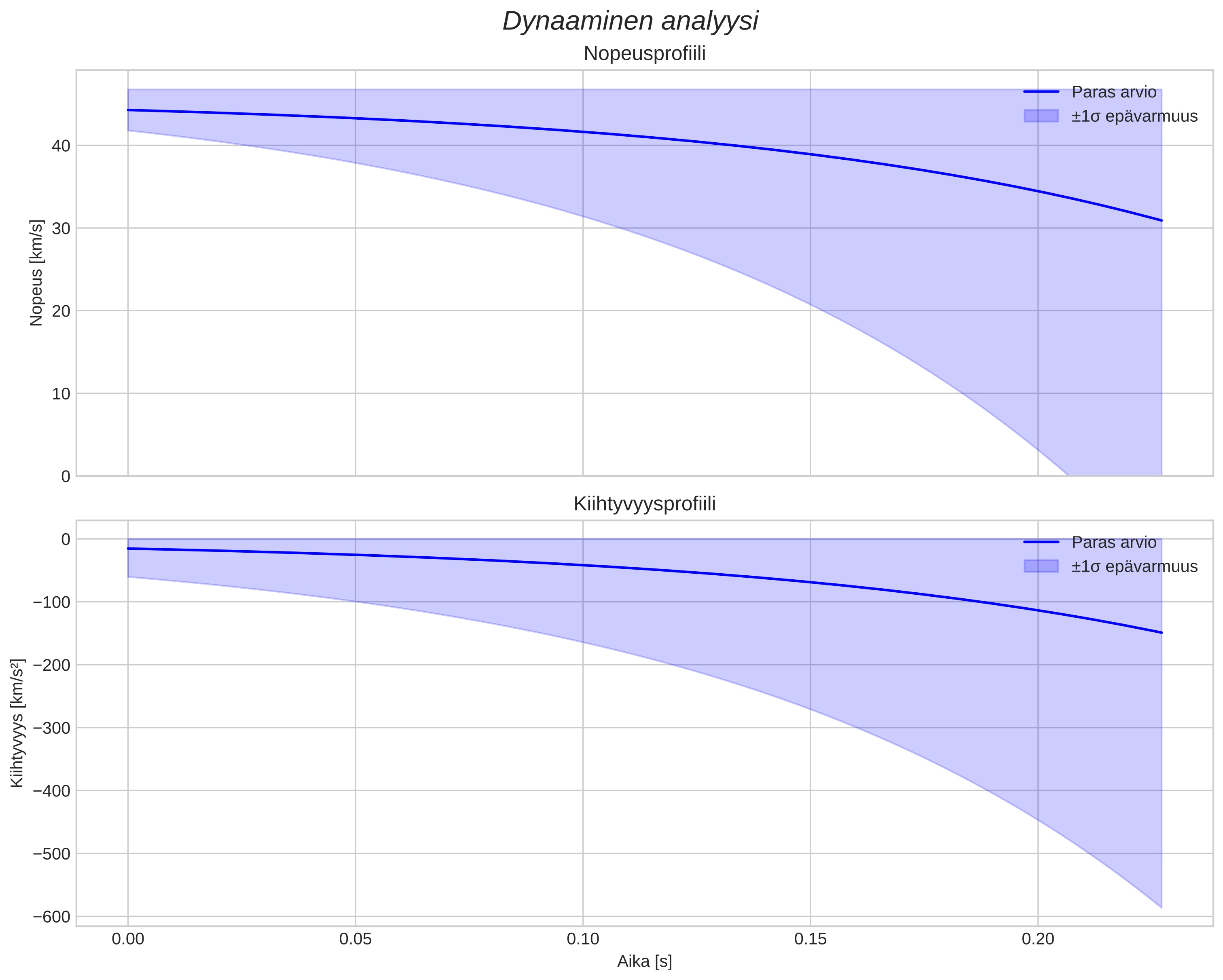 speed and acceleration