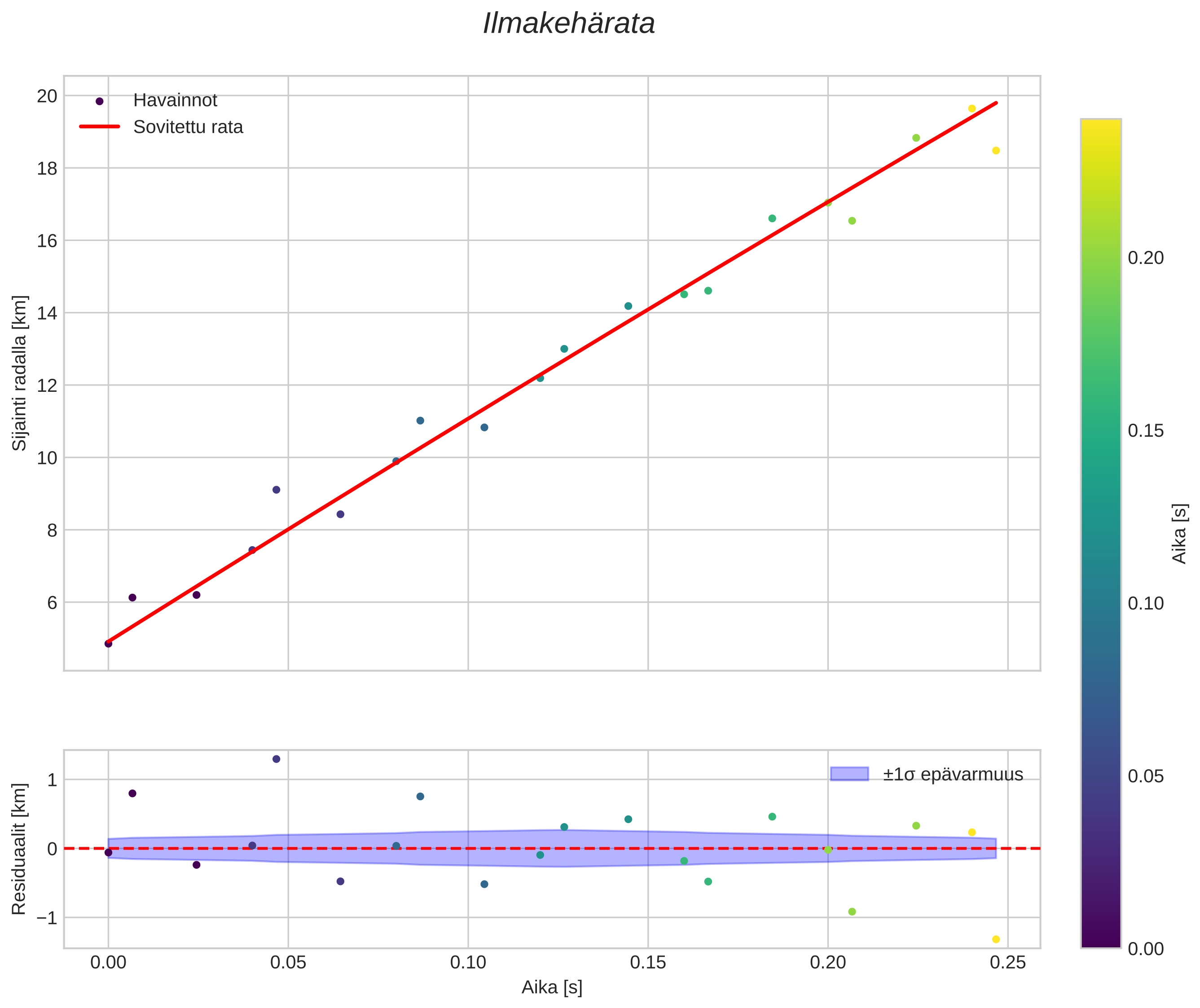 position vs time