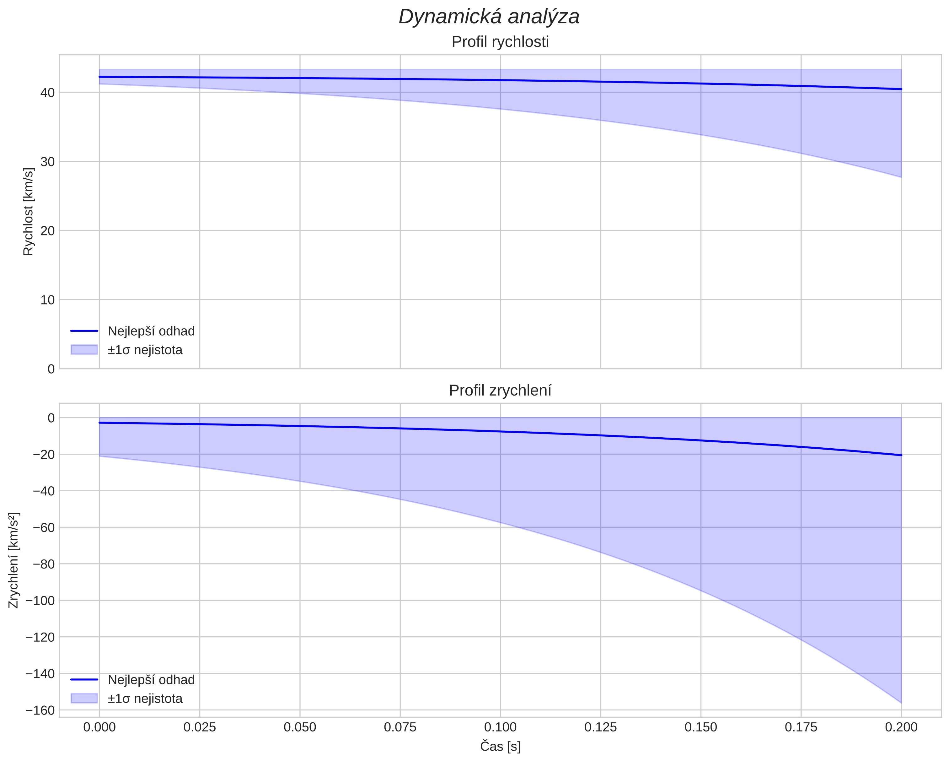 speed and acceleration