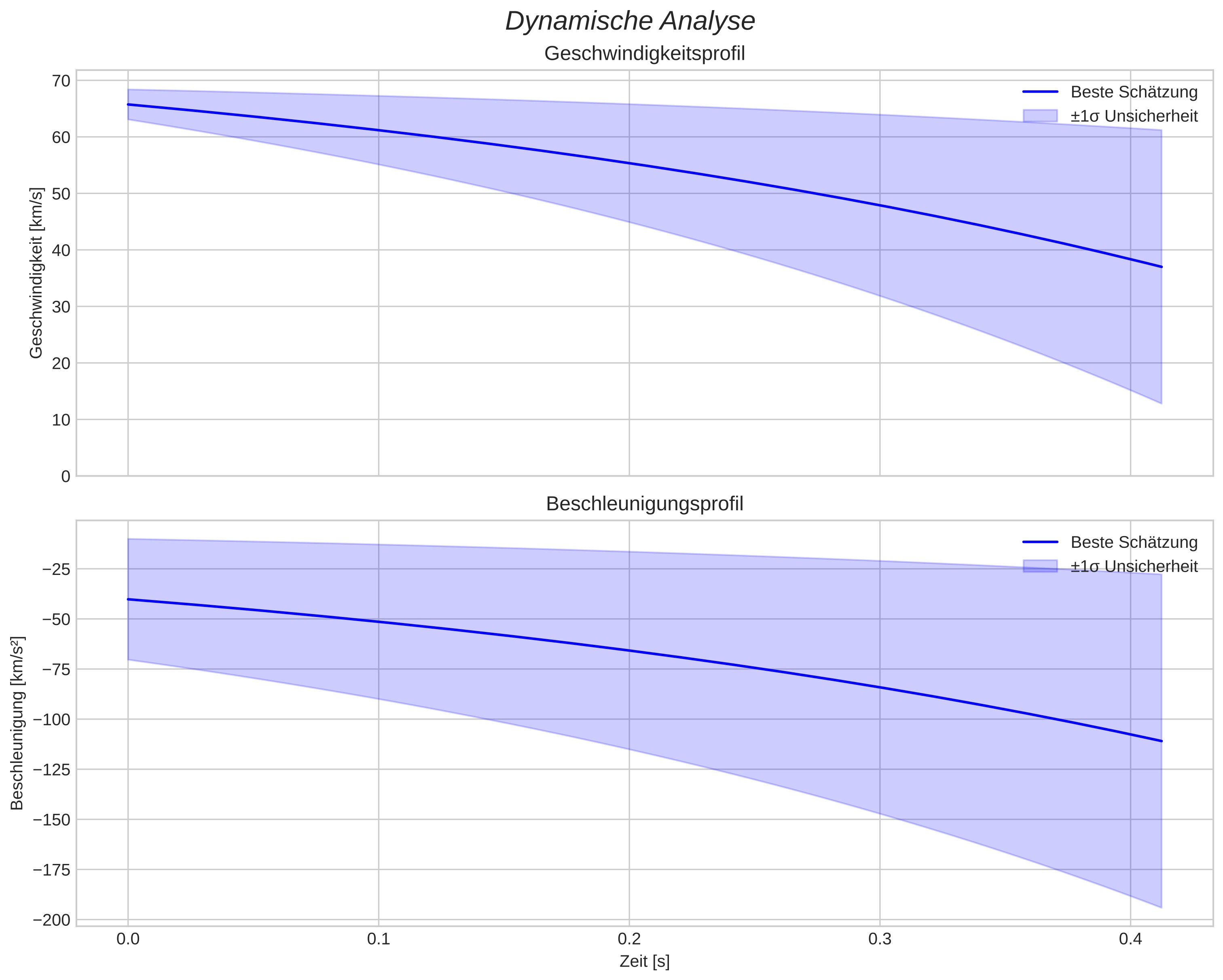 speed and acceleration
