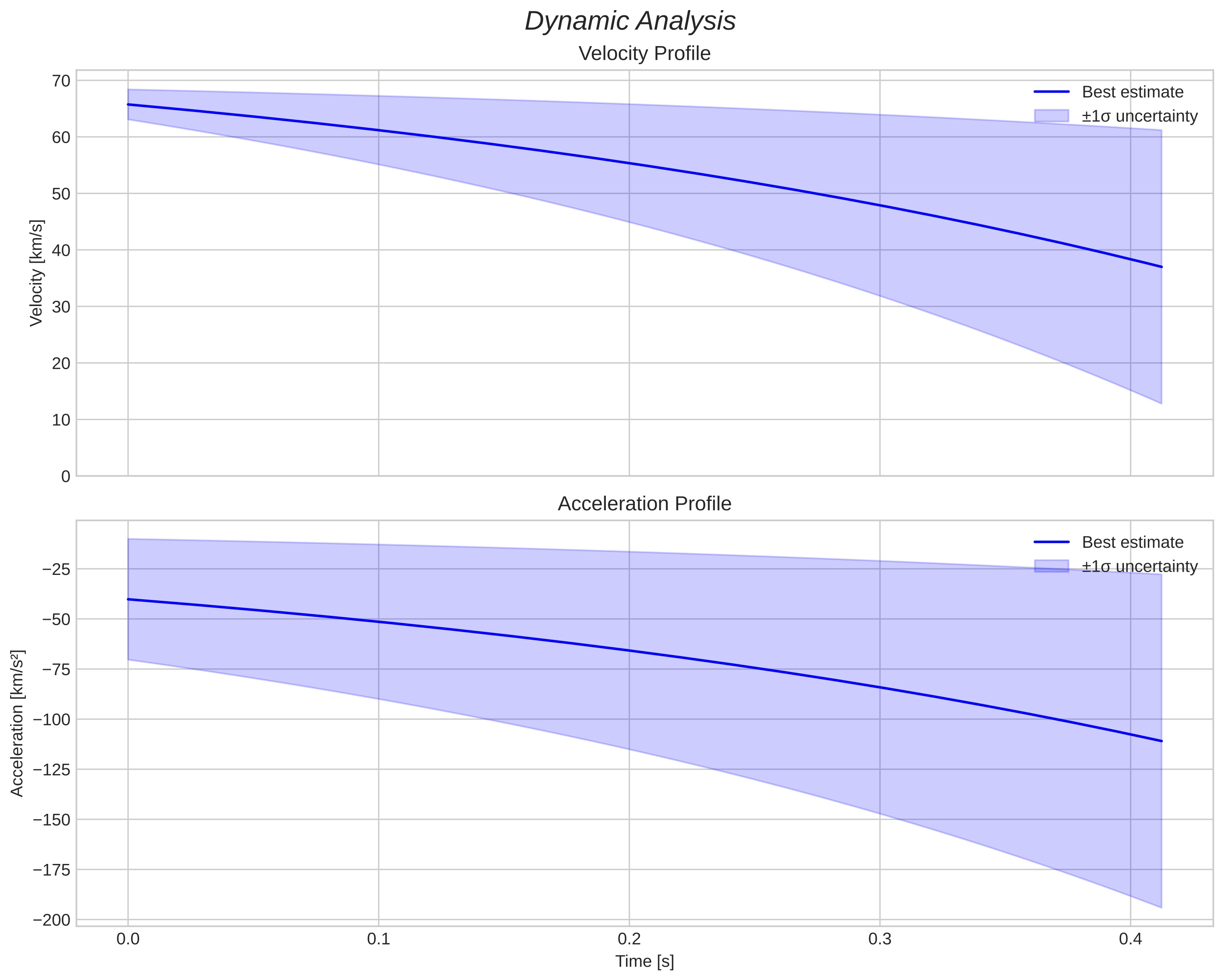 speed and acceleration