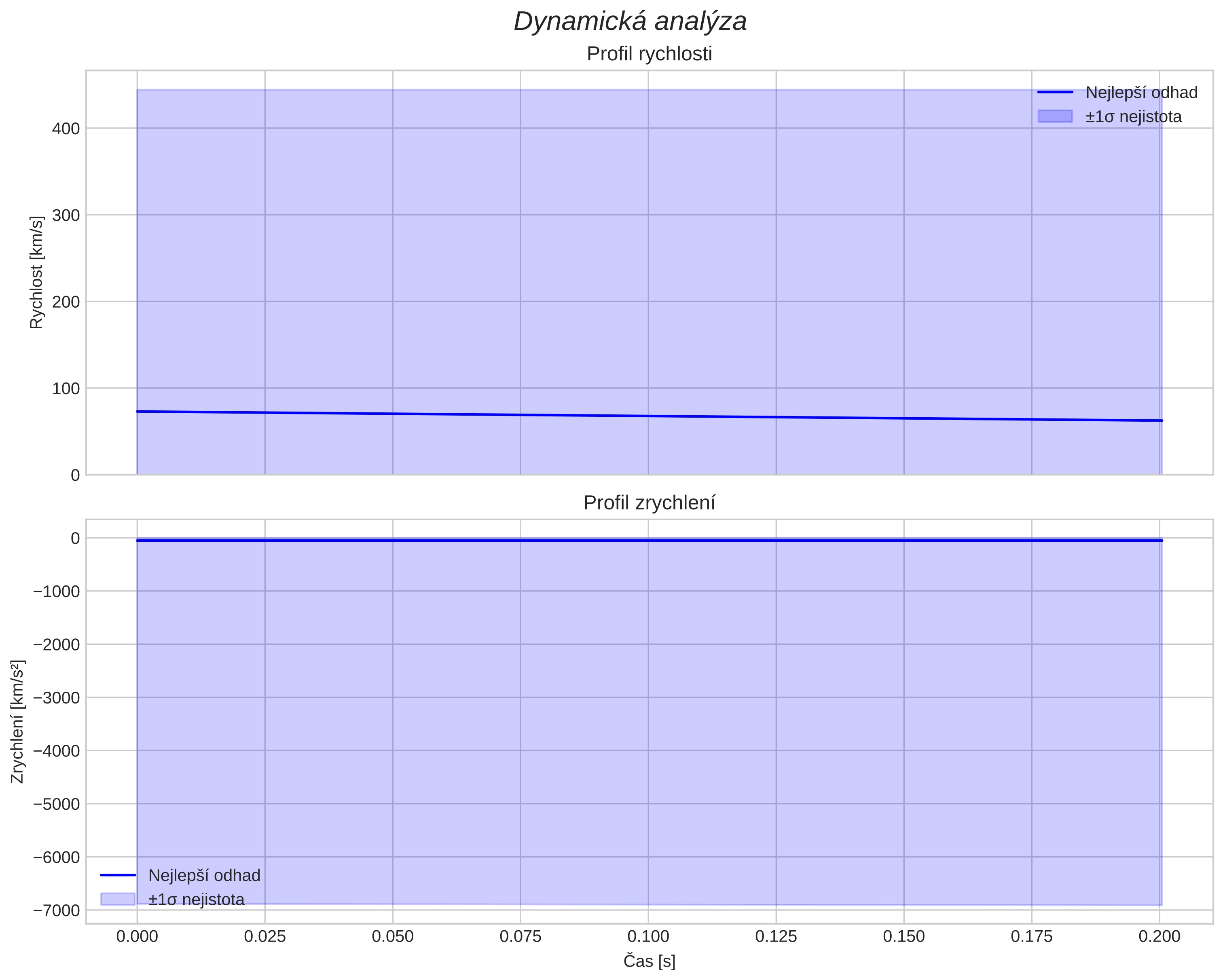 speed and acceleration