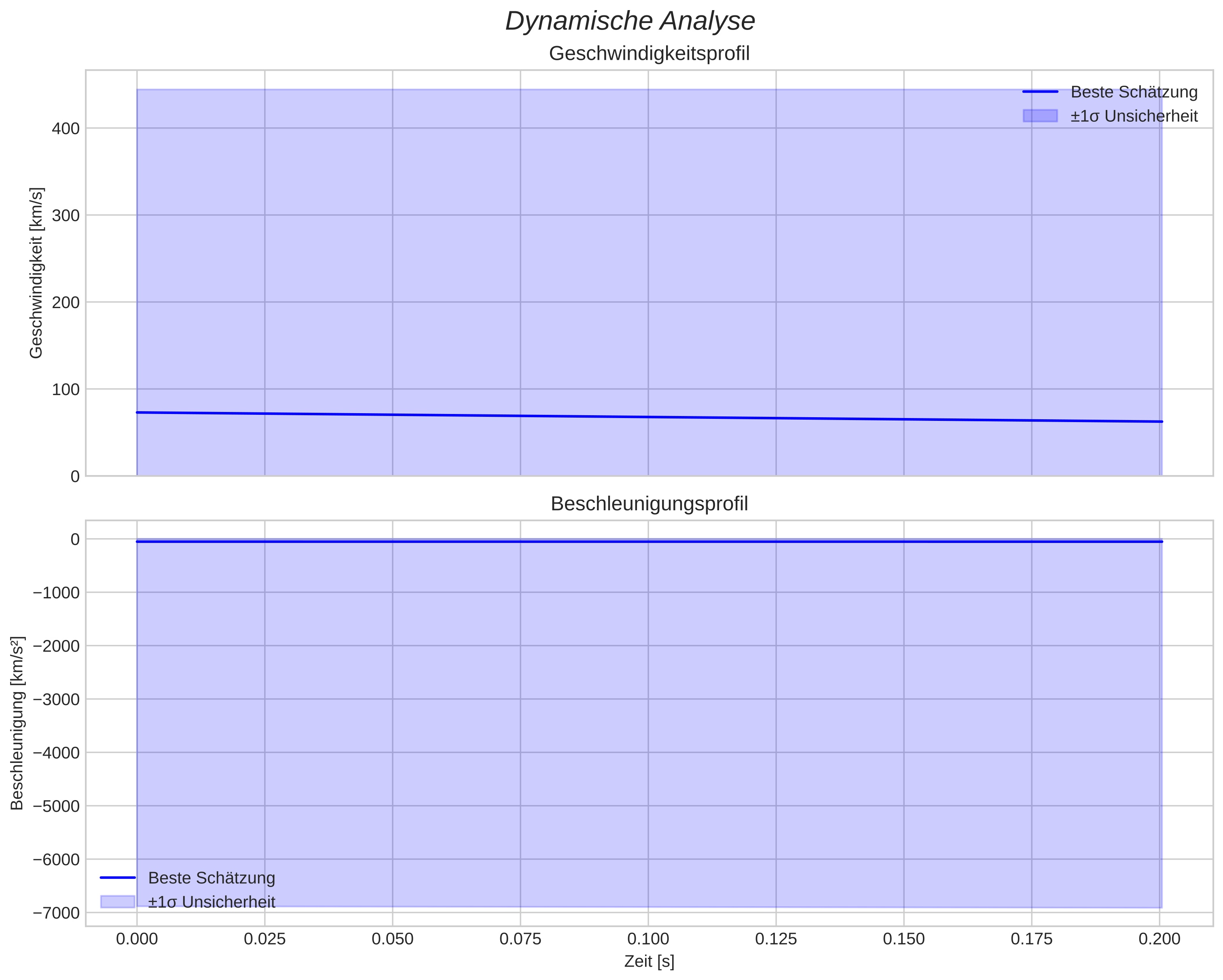 speed and acceleration