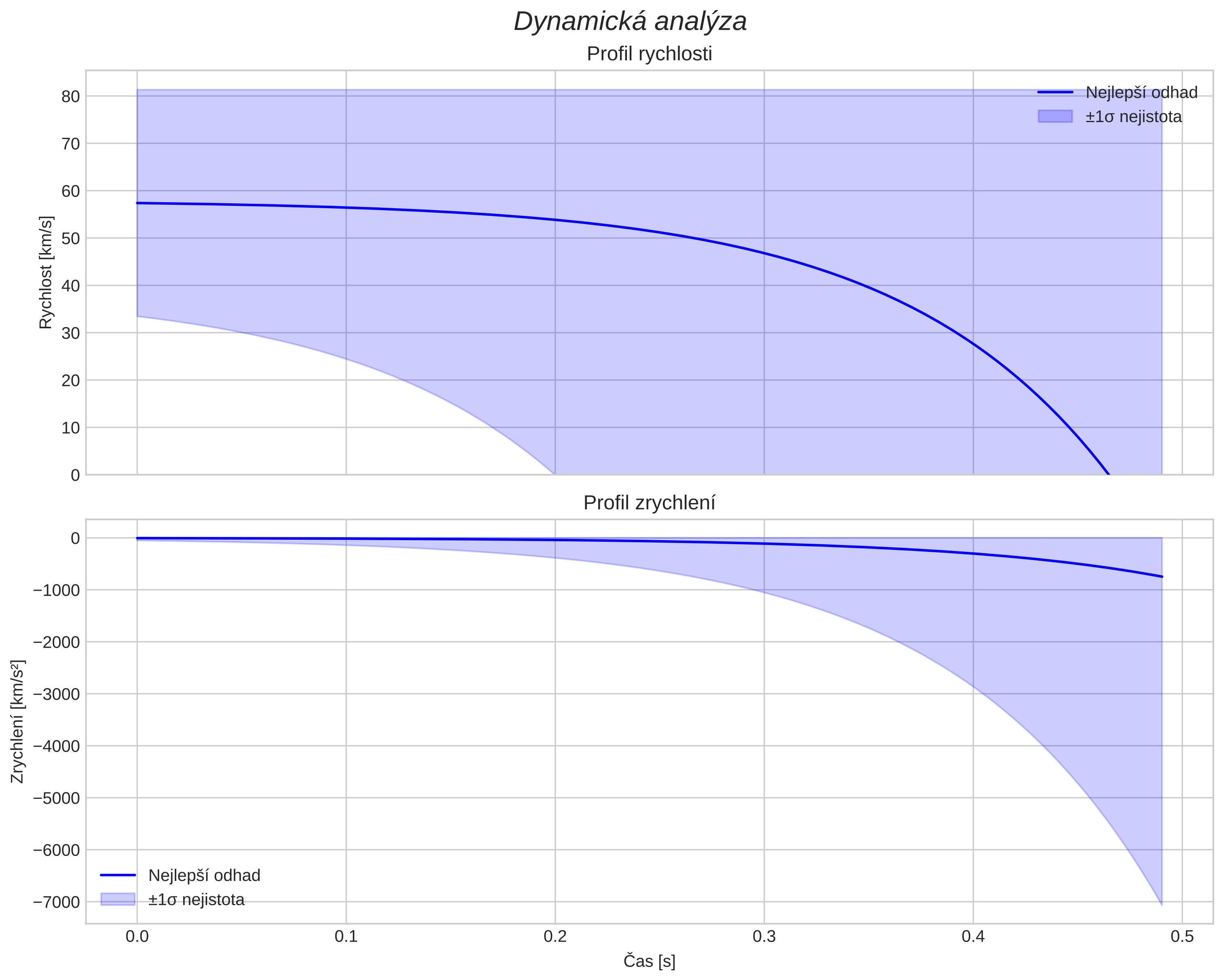 speed and acceleration