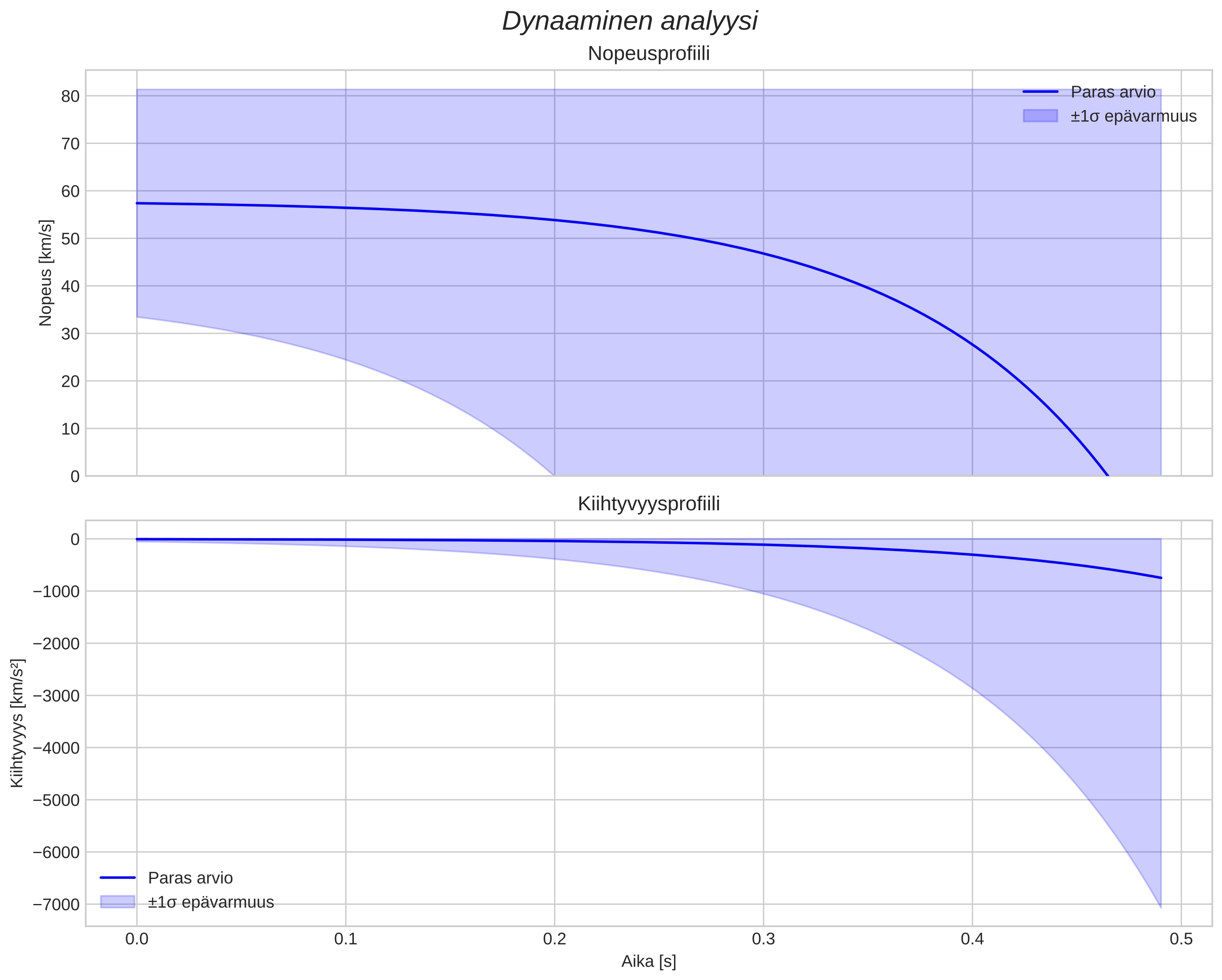 speed and acceleration