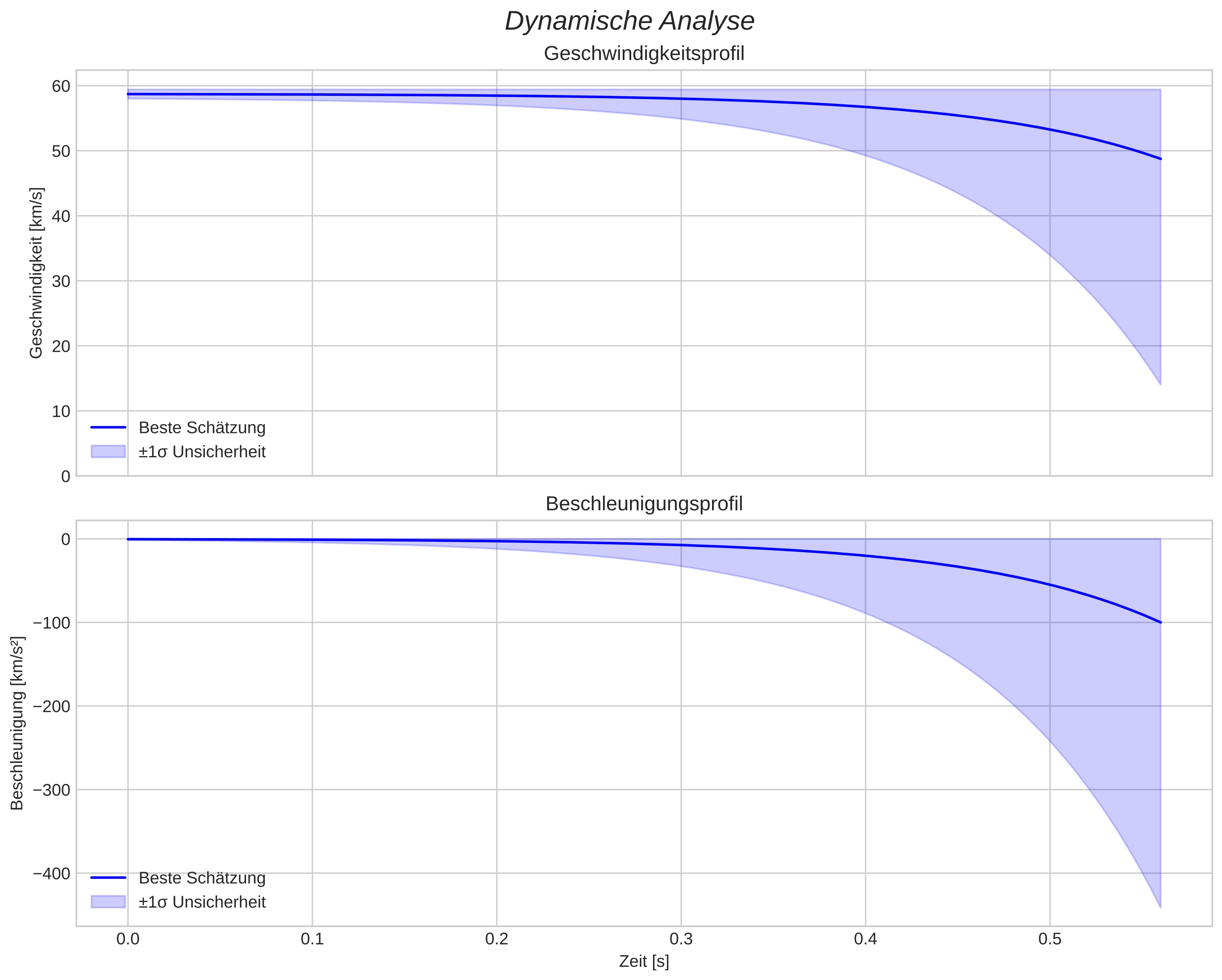 speed and acceleration