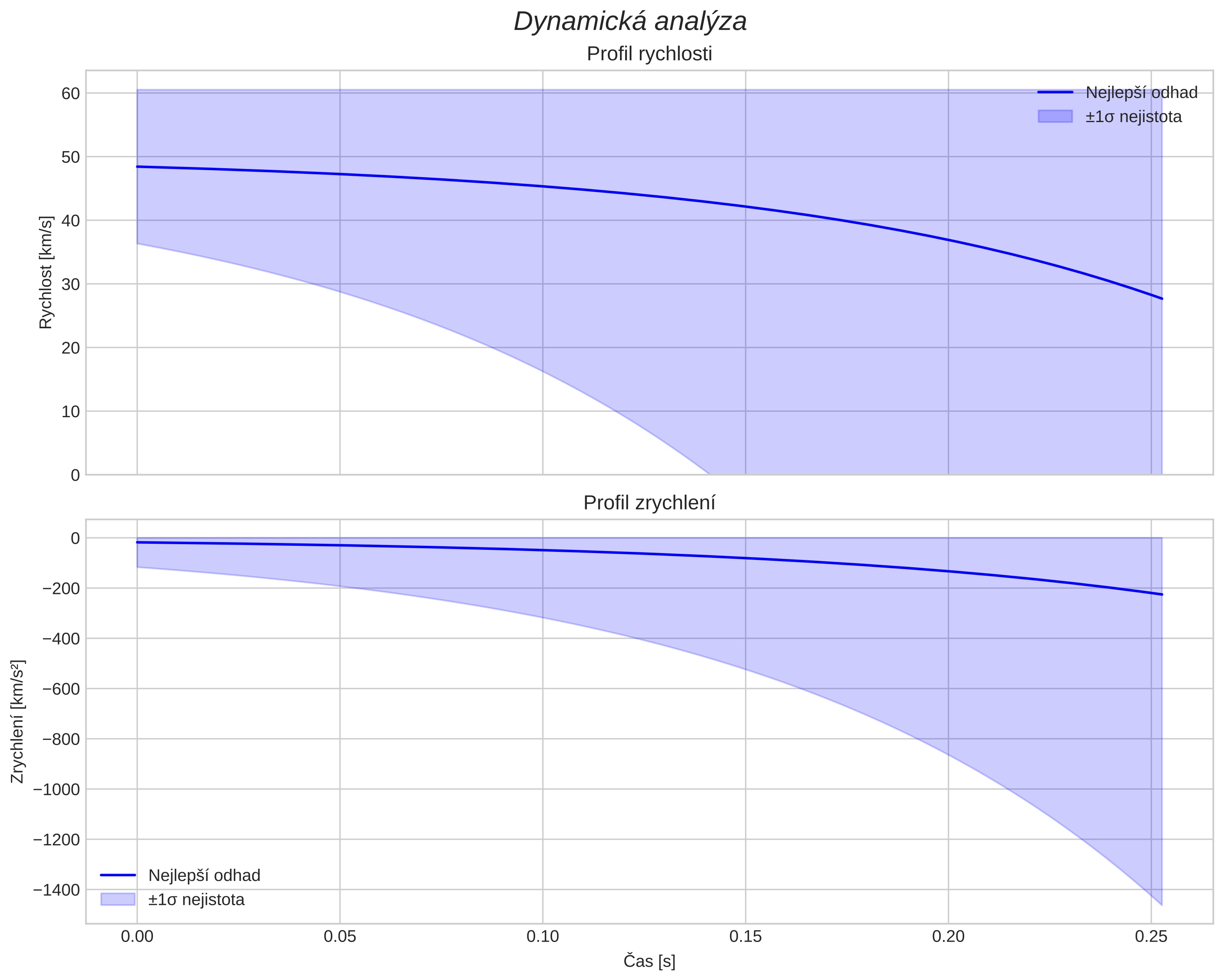 speed and acceleration
