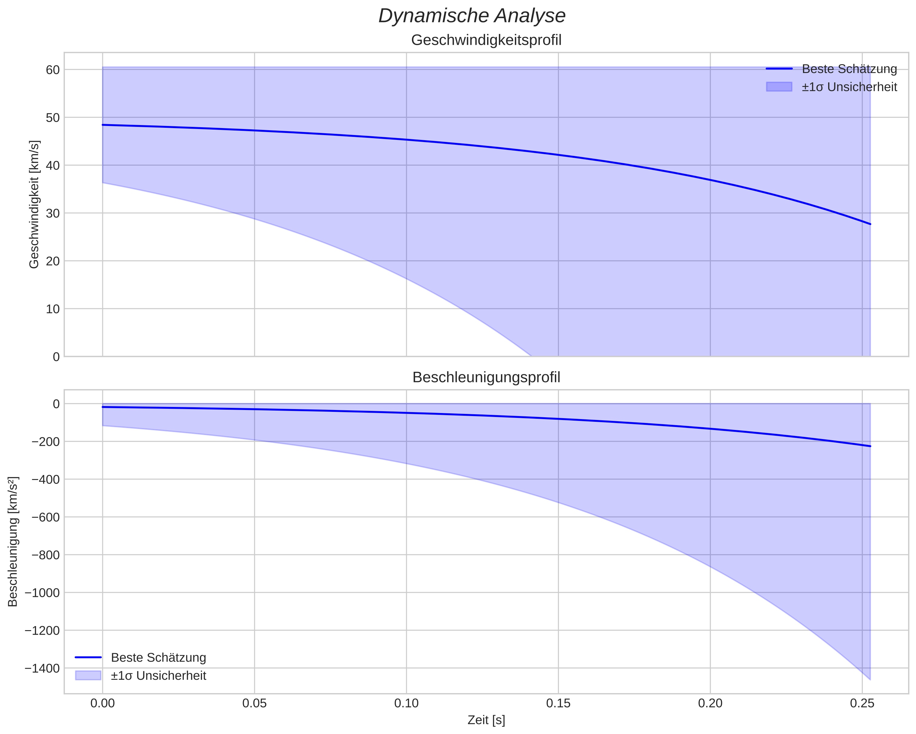 speed and acceleration