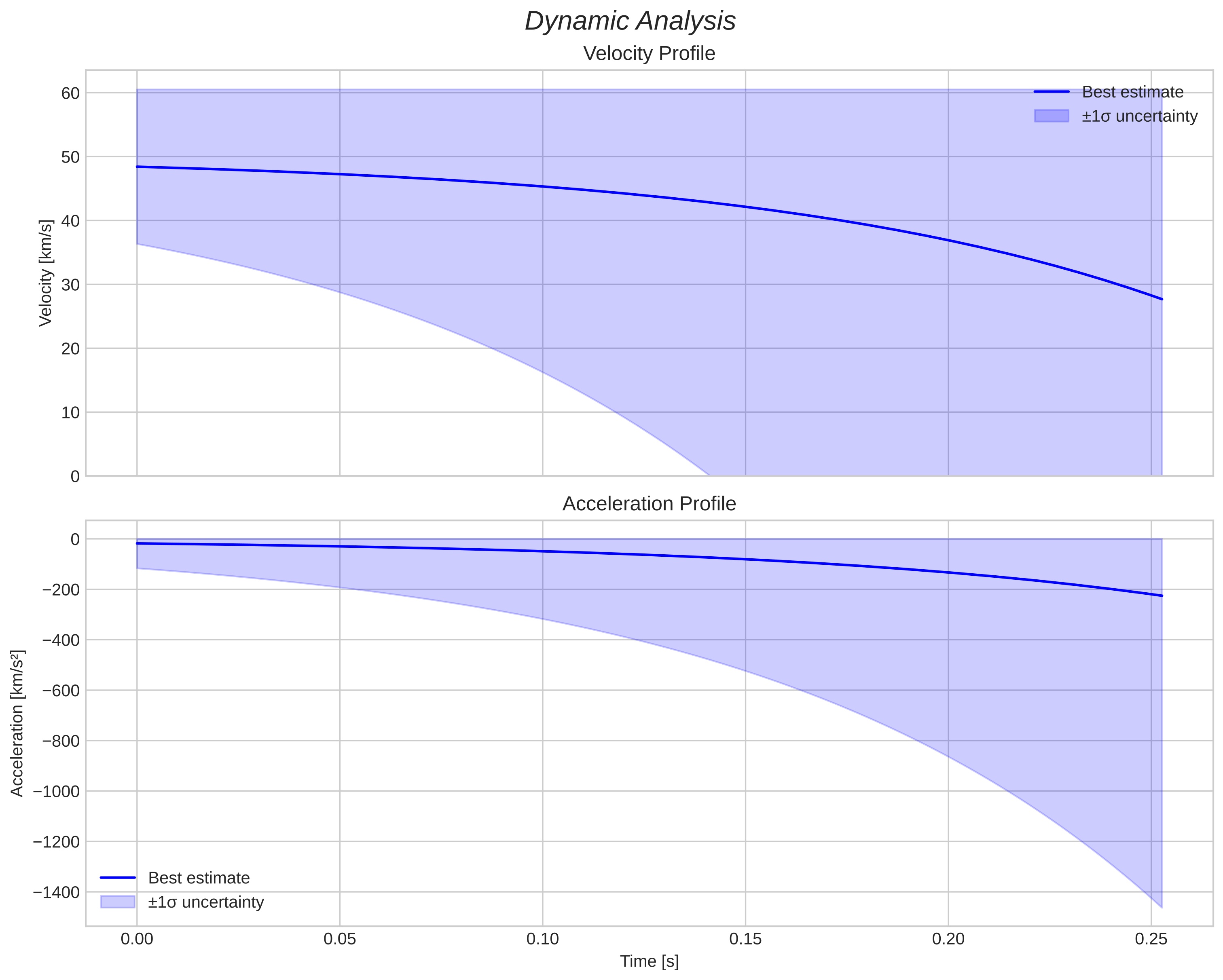 speed and acceleration