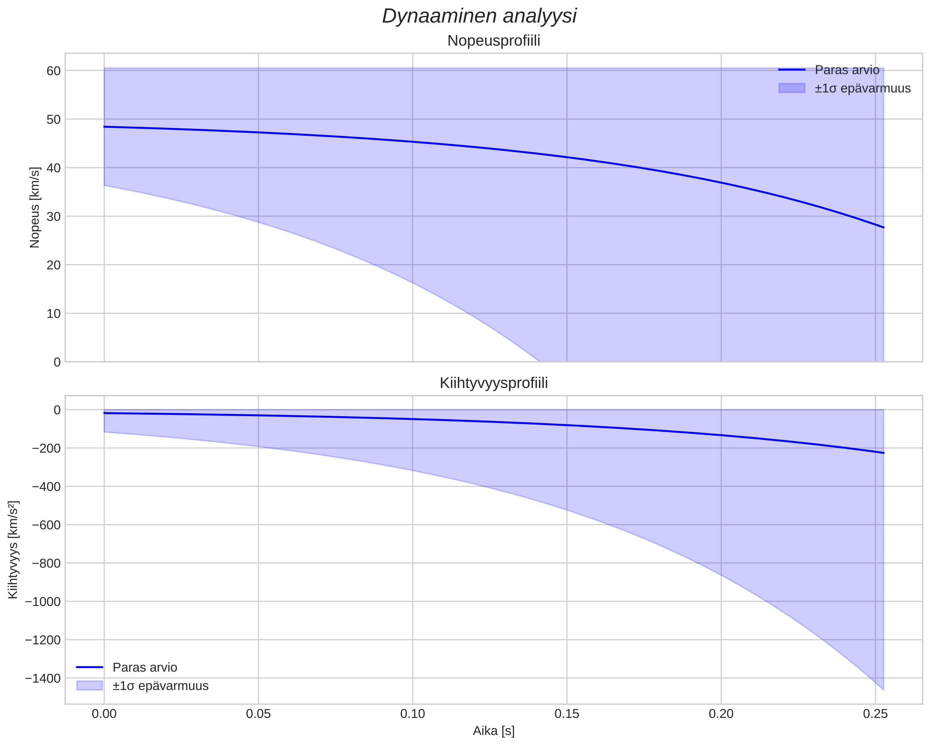 speed and acceleration
