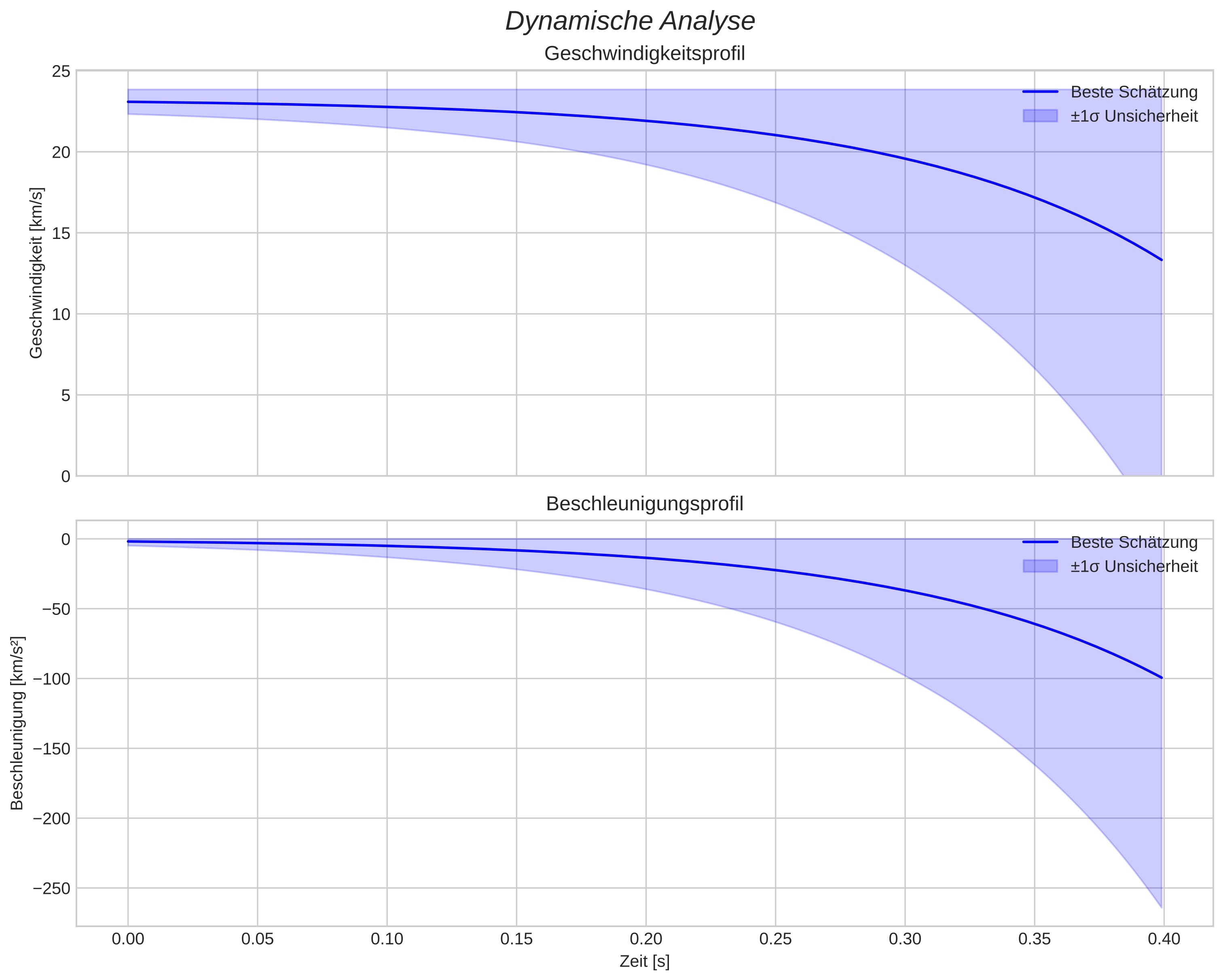 speed and acceleration
