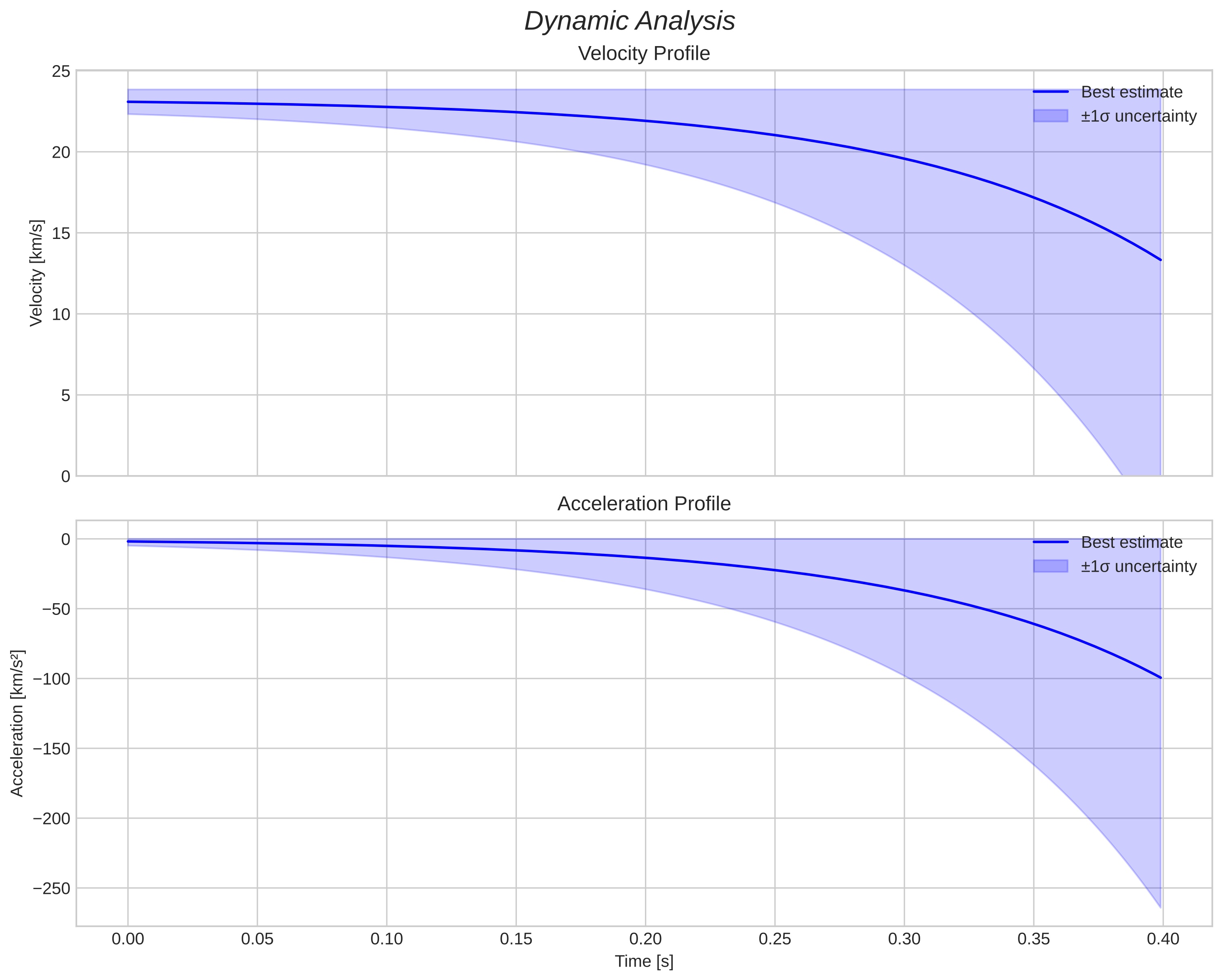 speed and acceleration