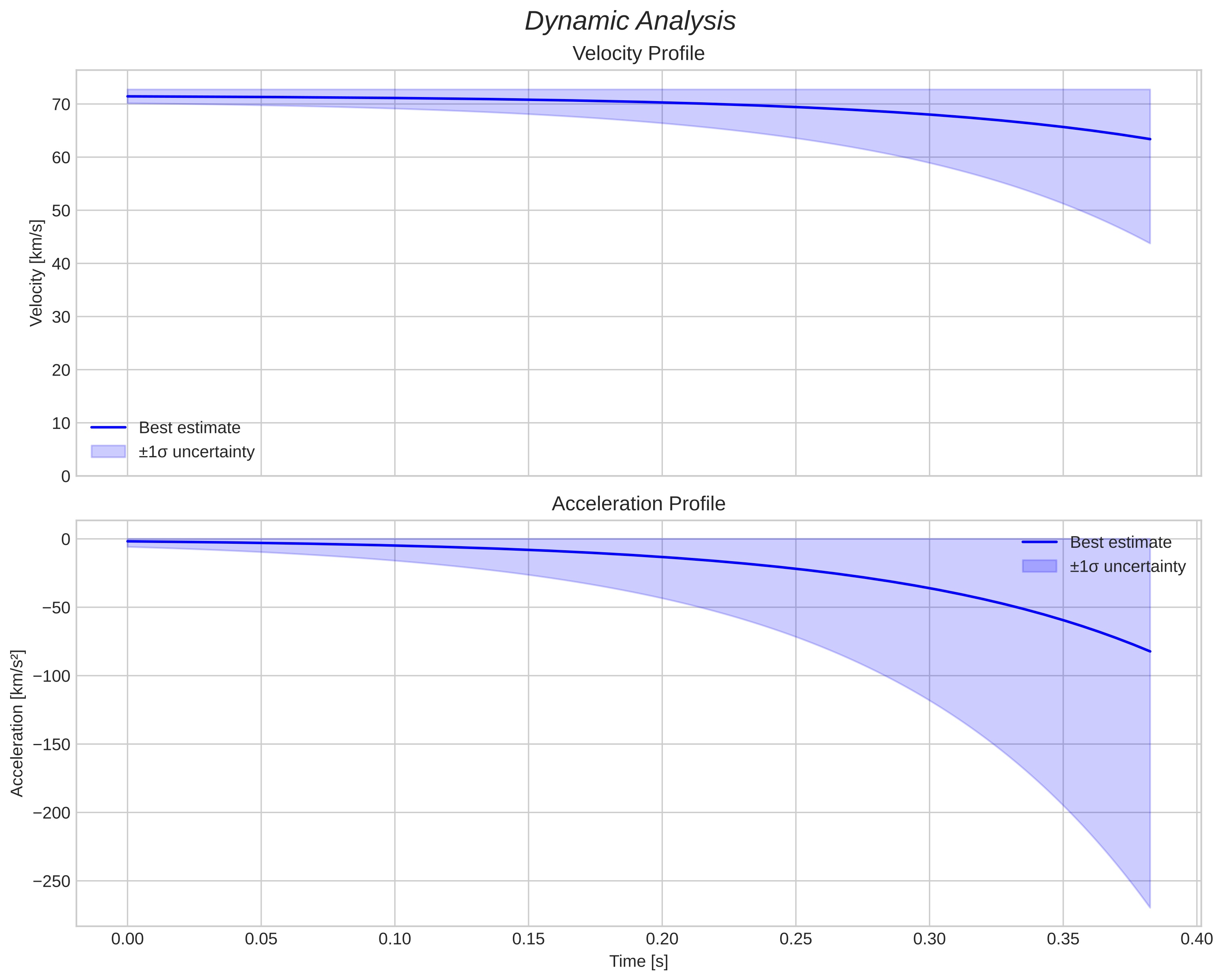 speed and acceleration