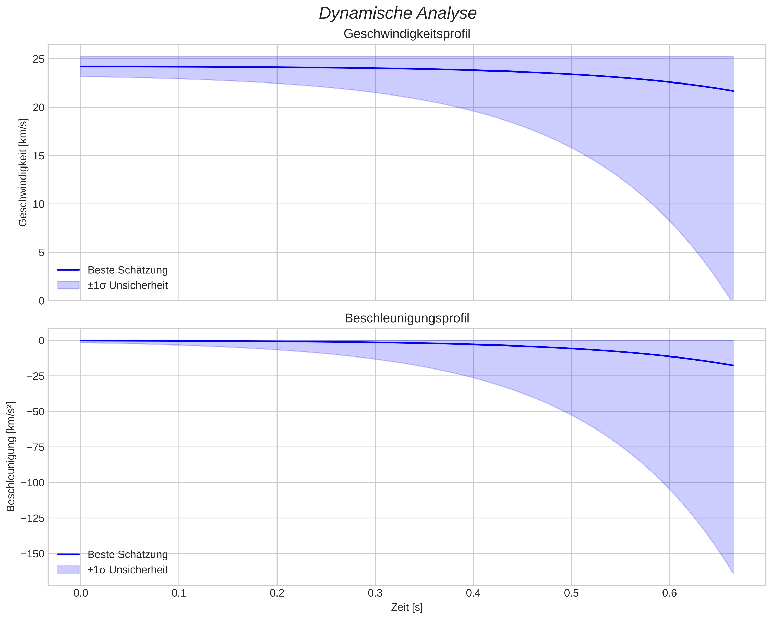 speed and acceleration